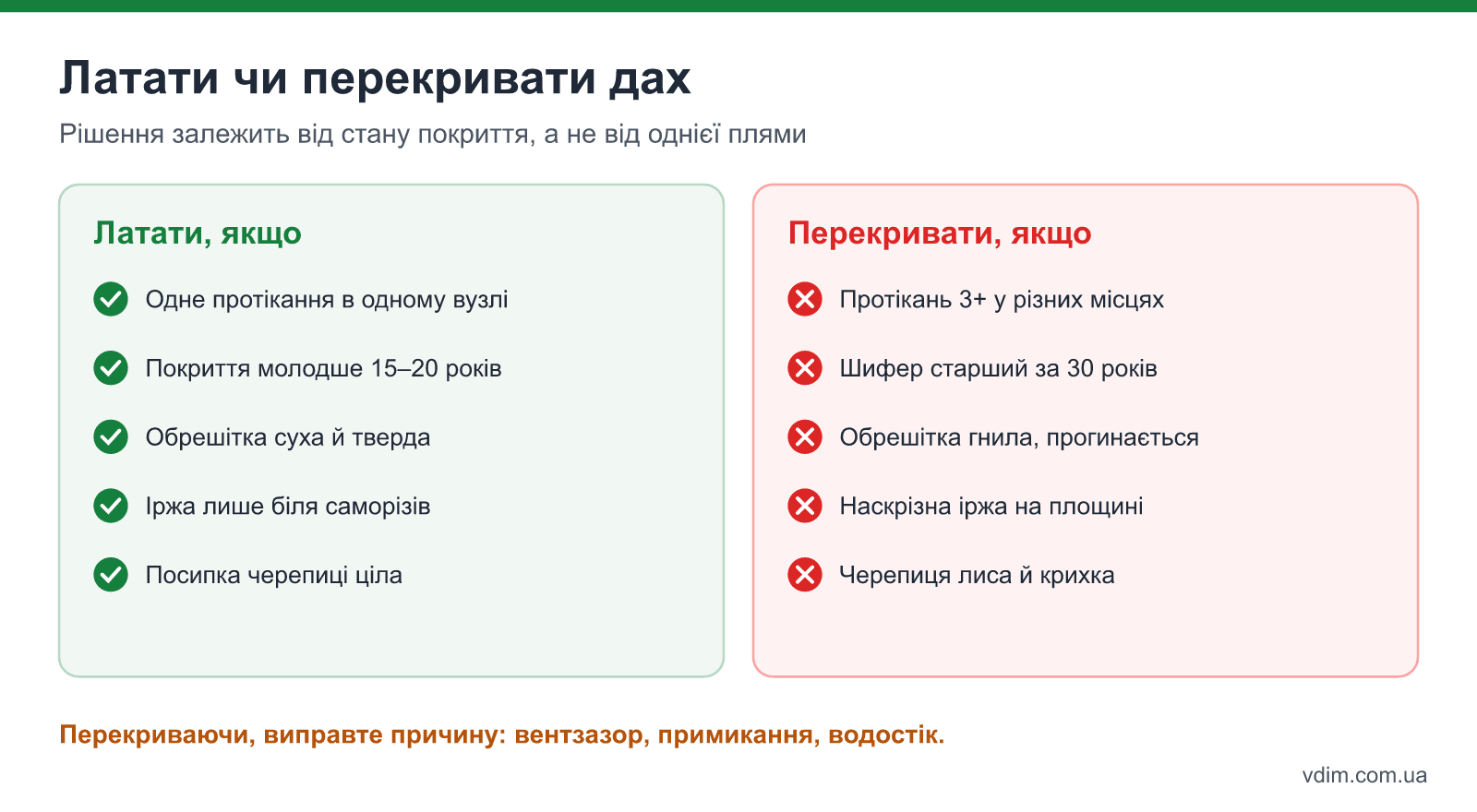 Латати чи перекривати дах: таблиця рішень за віком покриття, кількістю протікань, станом обрешітки і металу