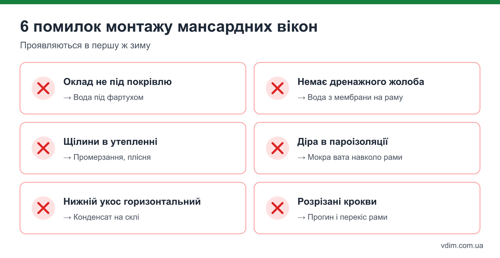 Помилки монтажу мансардного вікна: оклад не під покрівлю, немає дренажного жолоба, щілини в утепленні, діра в пароізоляції, неправильні укоси, розрізані крокви