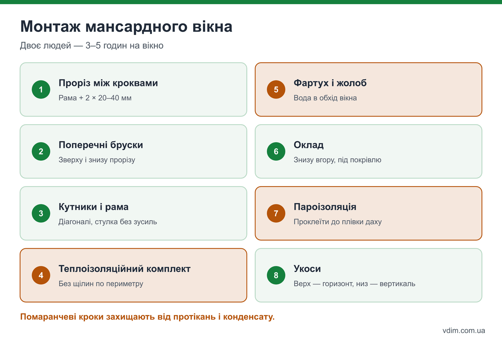 Покроковий монтаж мансардного вікна: проріз між кроквами, бруски, кутники, рама, теплоізоляція, гідроізоляційний фартух, дренажний жолоб, оклад, пароізоляція