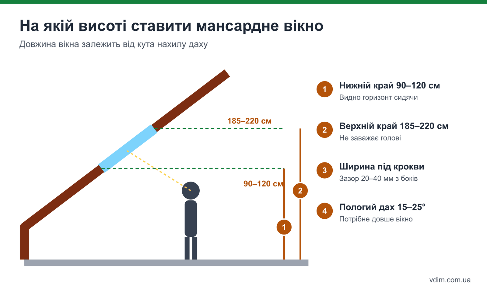 Висота встановлення мансардного вікна: нижній край 90–120 см, верхній 185–220 см, довжина вікна залежно від кута даху