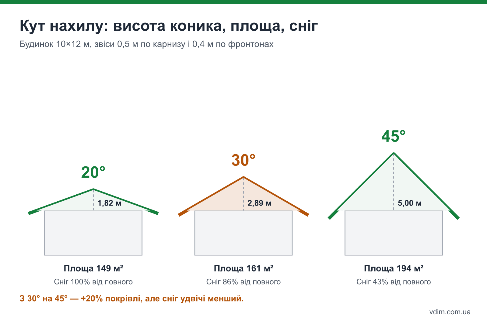 Двосхилий дах будинку шириною 10 м при кутах 20°, 30° і 45°: висота коника, площа покрівлі і снігове навантаження