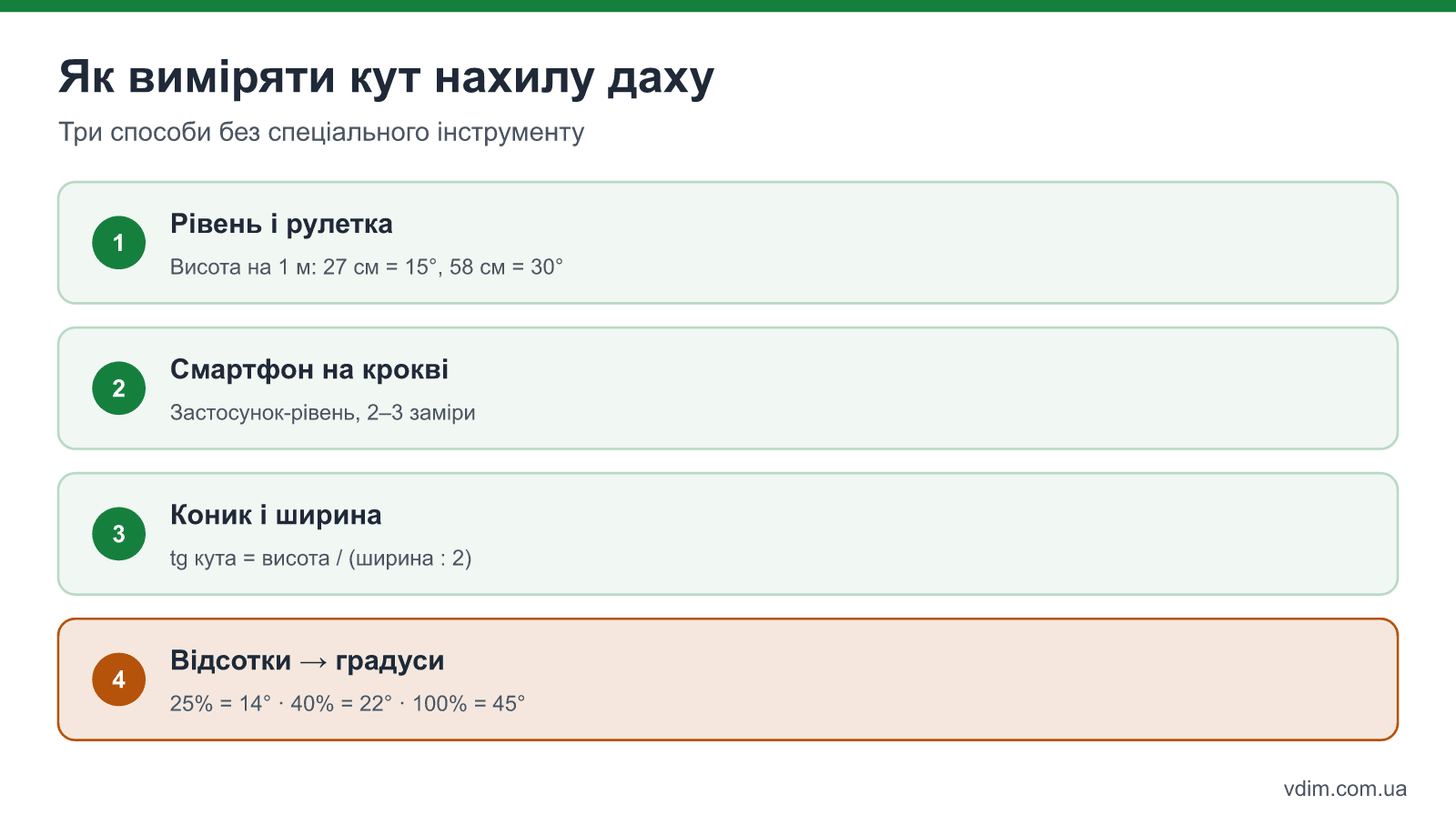 Три способи виміряти кут нахилу даху: рівень і рулетка, кутомір на крокві, висота коника і ширина будинку