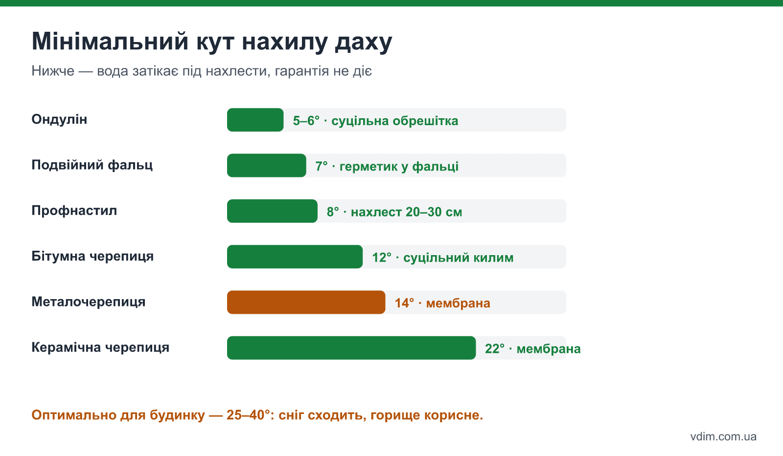 Мінімальний і рекомендований кут нахилу даху для металочерепиці, профнастилу, бітумної, керамічної черепиці, фальцевої покрівлі і ондуліну