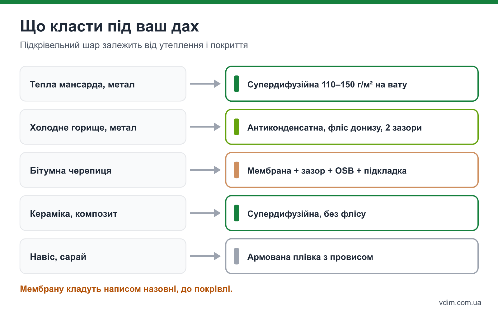 Схема вибору підкрівельного матеріалу: тепла мансарда, холодне горище під металом, м’яка покрівля, навіс або господарська будівля