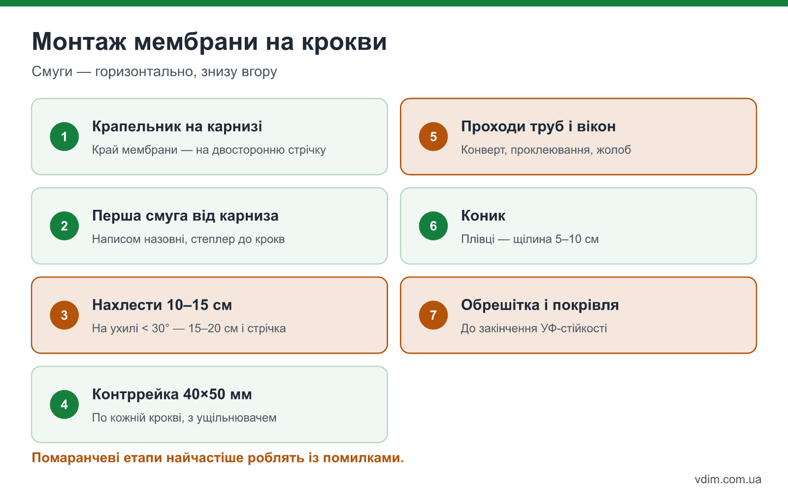 Монтаж підкрівельної мембрани покроково: крапельник на карнизі, перша смуга від карниза, нахлести і стрічка, контррейка, обрешітка, обхід труби і вікна, коник