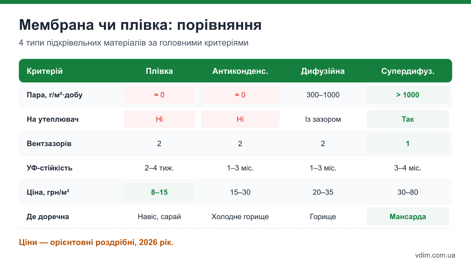 Порівняння підкрівельних матеріалів: звичайна плівка, антиконденсатна плівка, дифузійна і супердифузійна мембрана за паропроникністю, вентзазорами, ціною і сферою застосування