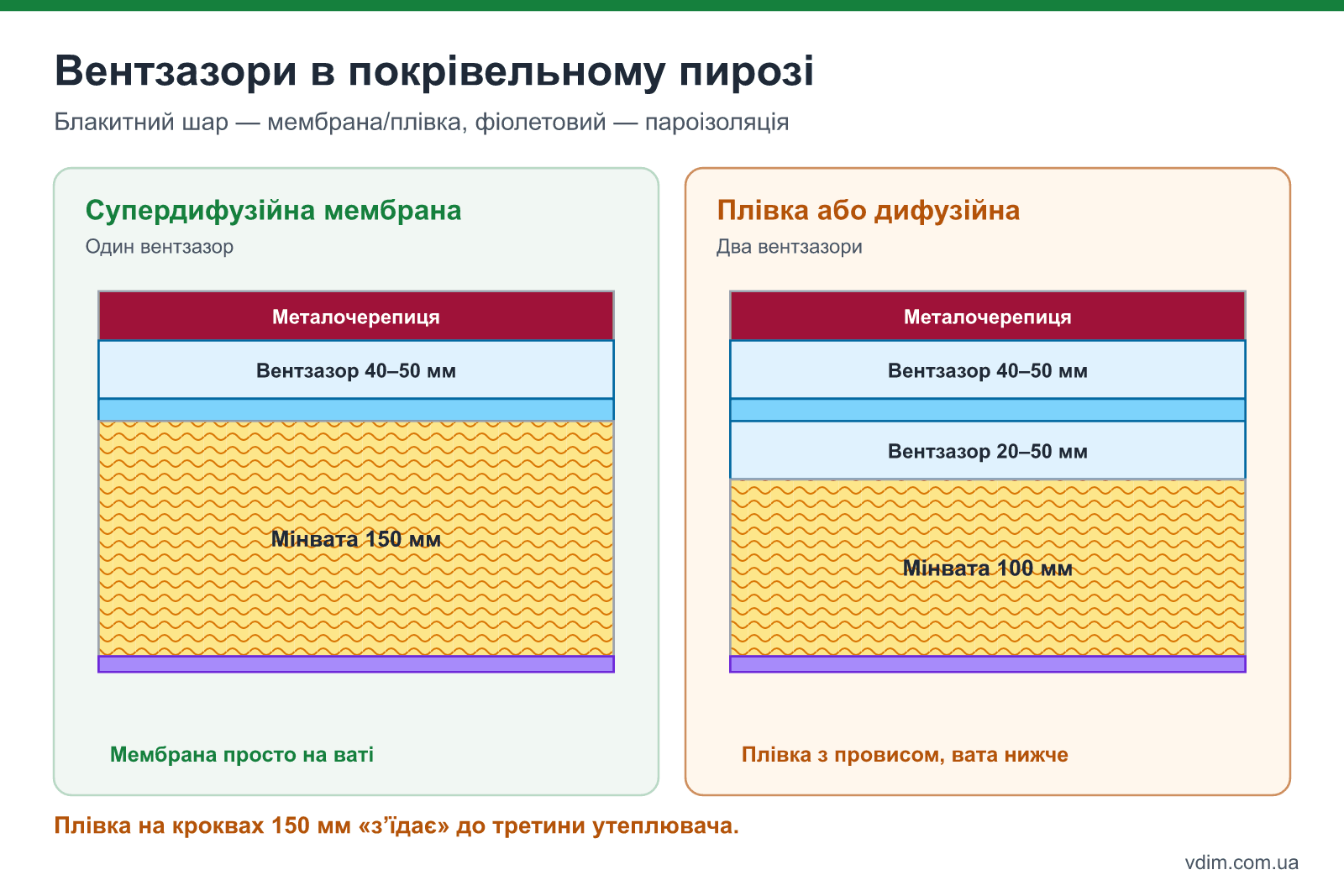 Дві схеми покрівельного пирога: із супердифузійною мембраною на утеплювачі та одним вентзазором і з плівкою, двома вентзазорами і провисом між кроквами