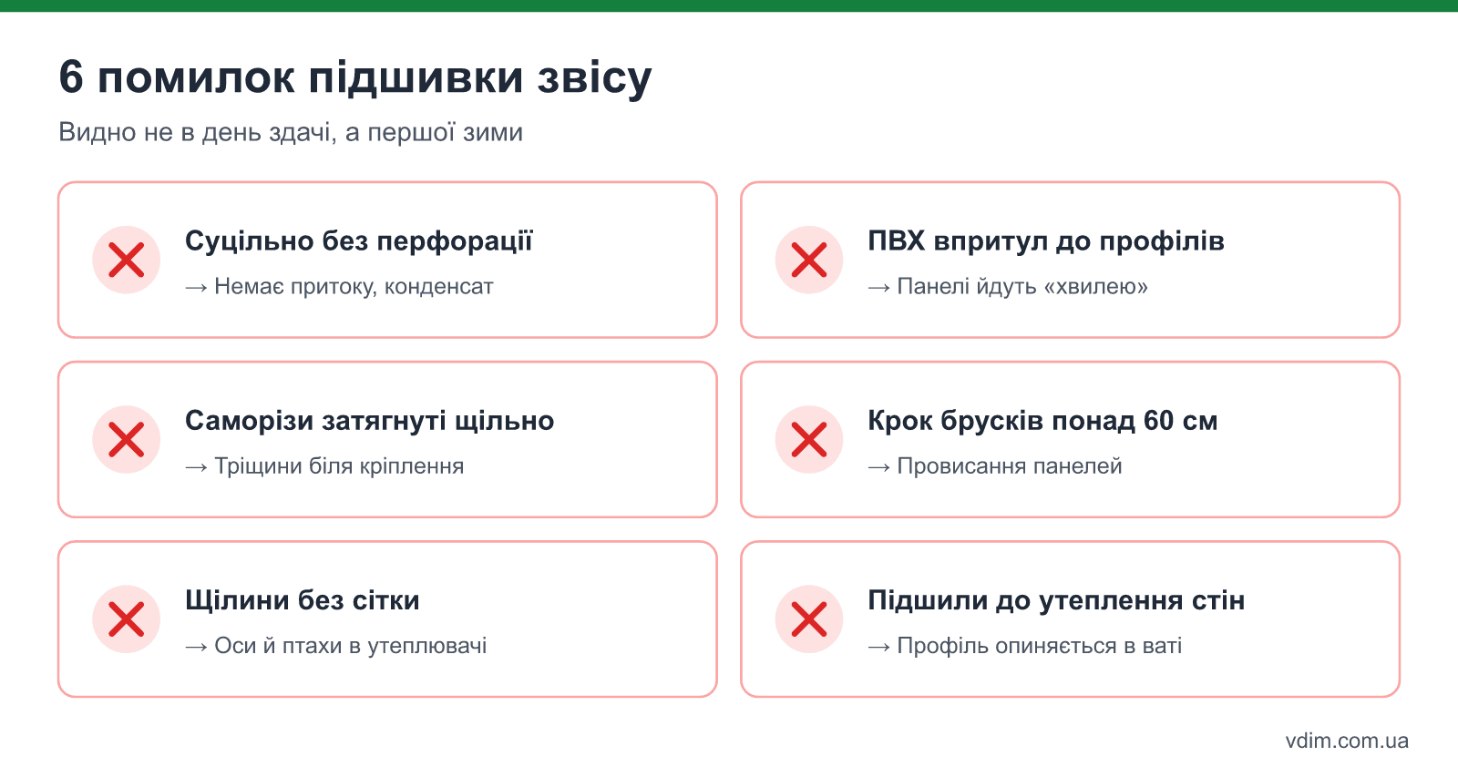 Інфографіка: 6 помилок підшивки звісу — суцільна підшивка без вентиляції, ПВХ без зазору, крок брусків понад 60 см, мембрана в зазорі, без сітки, підшивка до утеплення фасаду