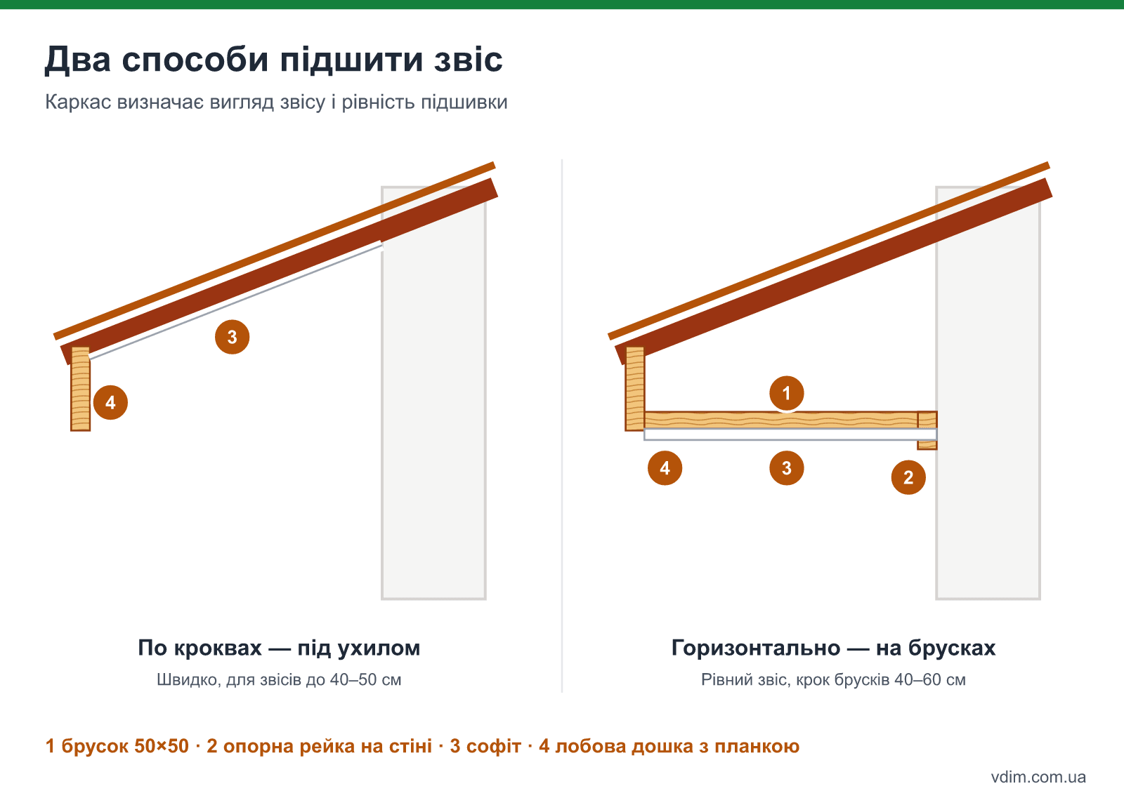 Дві схеми підшивки звісу: по кроквах під ухилом і горизонтально з брусками до стіни, з номерами вузлів