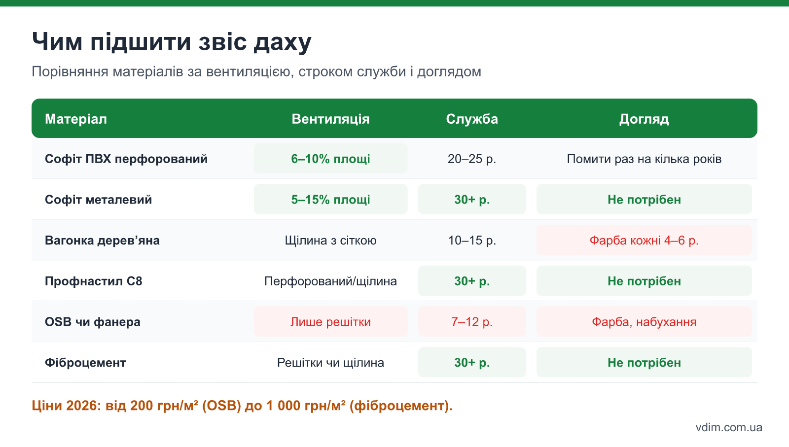 Таблиця порівняння матеріалів підшивки звісу: софіт ПВХ, металевий софіт, вагонка, профнастил, OSB і фіброцемент
