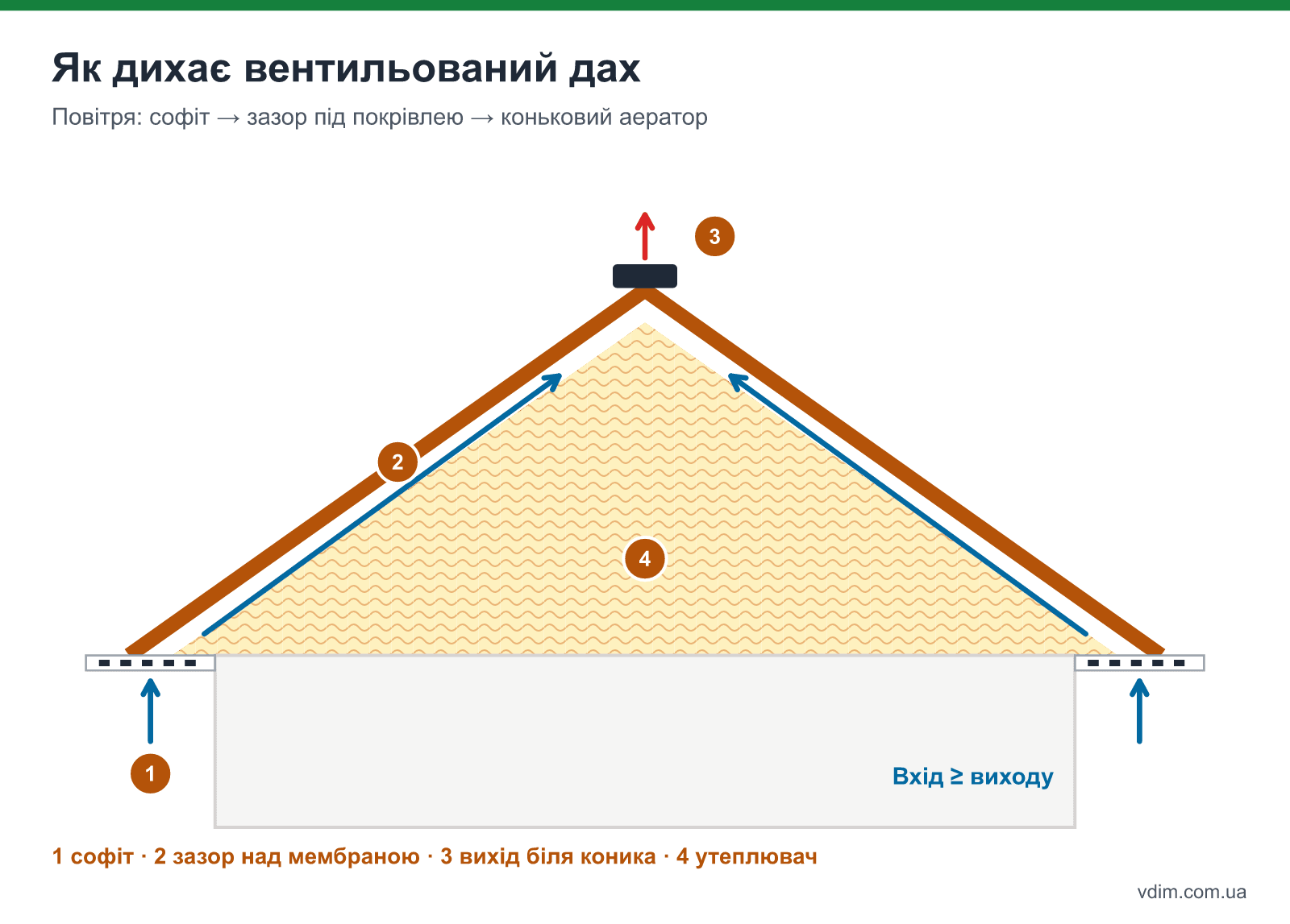 Схема вентиляції даху: повітря входить через перфорований софіт карнизного звісу, проходить контрґратою над мембраною і виходить через коньковий аератор