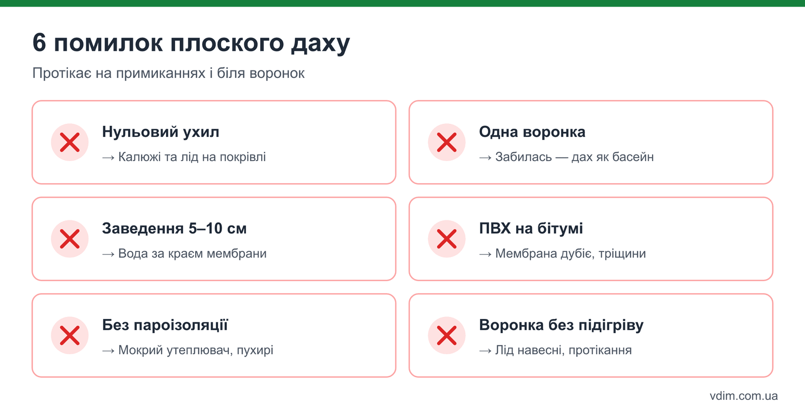 Типові помилки плоского даху: немає ухилу, одна воронка, низьке заведення на парапет, ПВХ на бітумі, немає пароізоляції, воронка без підігріву