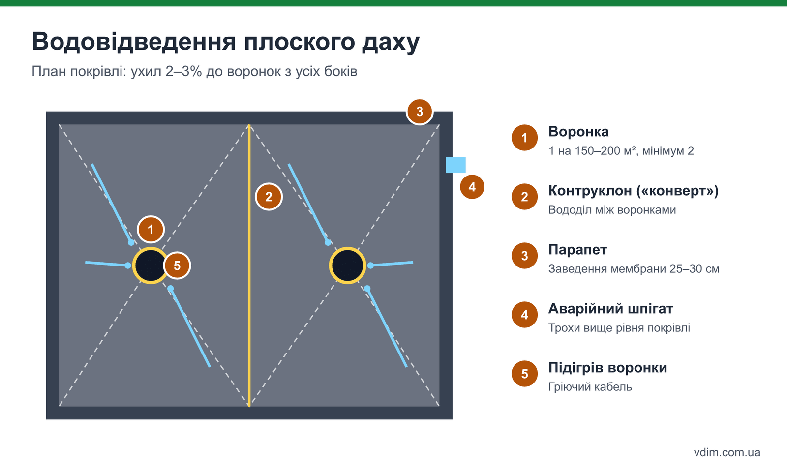 Схема водовідведення плоского даху: ухил до воронок, контруклони між воронками, парапет, аварійний шпігат, підігрів воронки