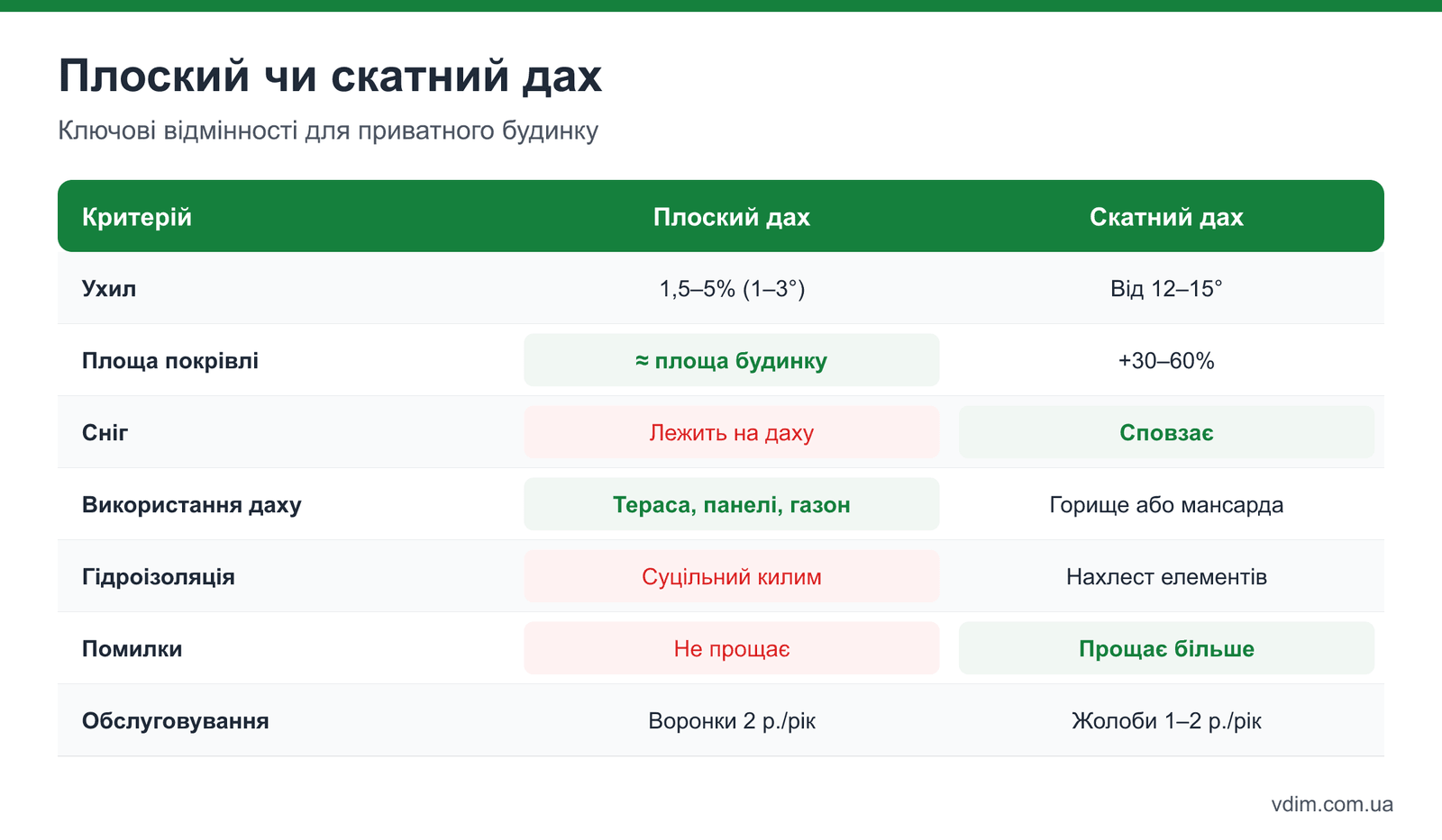 Порівняння плоского і скатного даху: ухил, площа покрівлі, сніг, використання даху, вартість і обслуговування