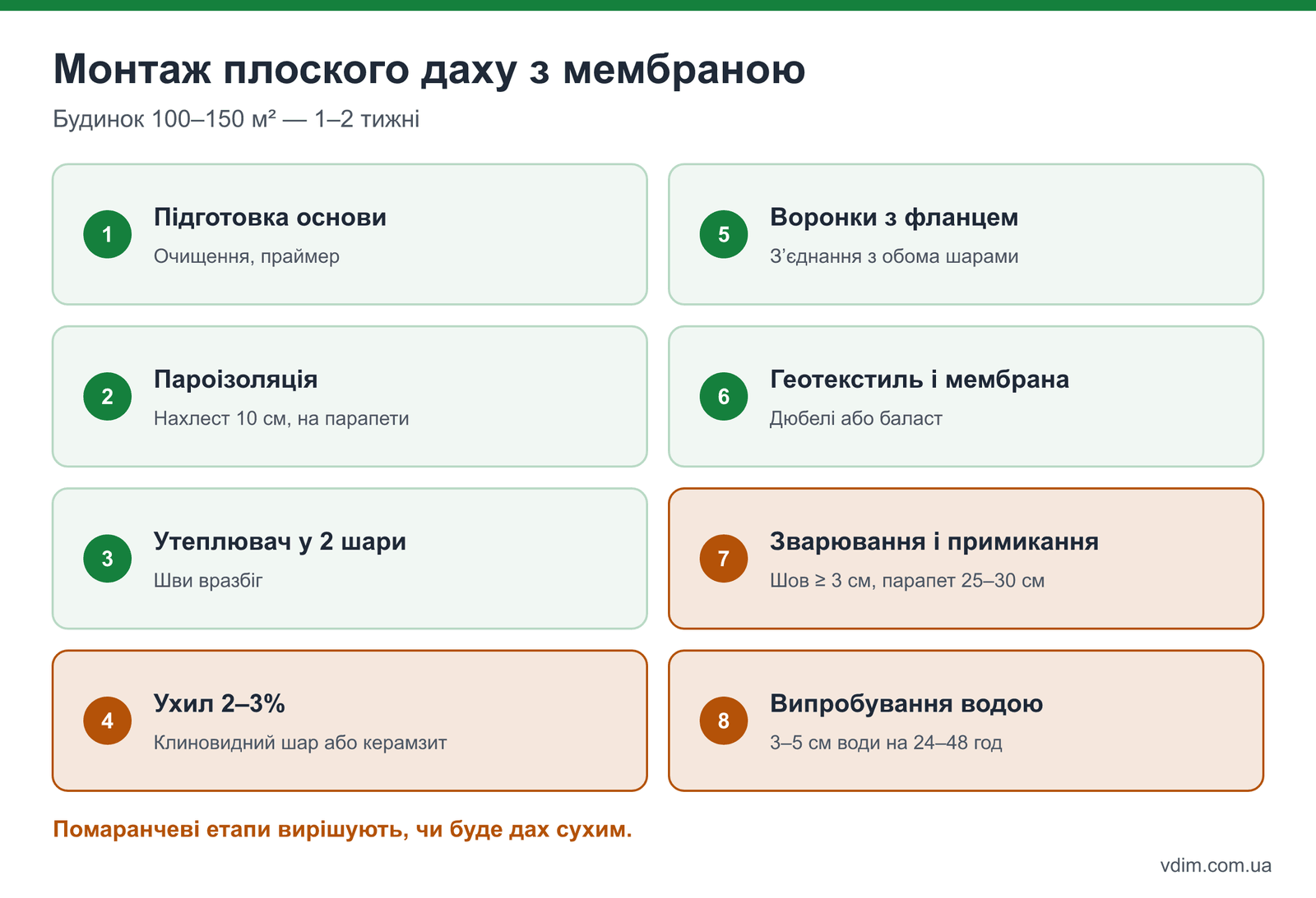 Етапи монтажу плоского даху: підготовка основи, пароізоляція, утеплювач, ухил, мембрана, примикання, воронки, перевірка водою