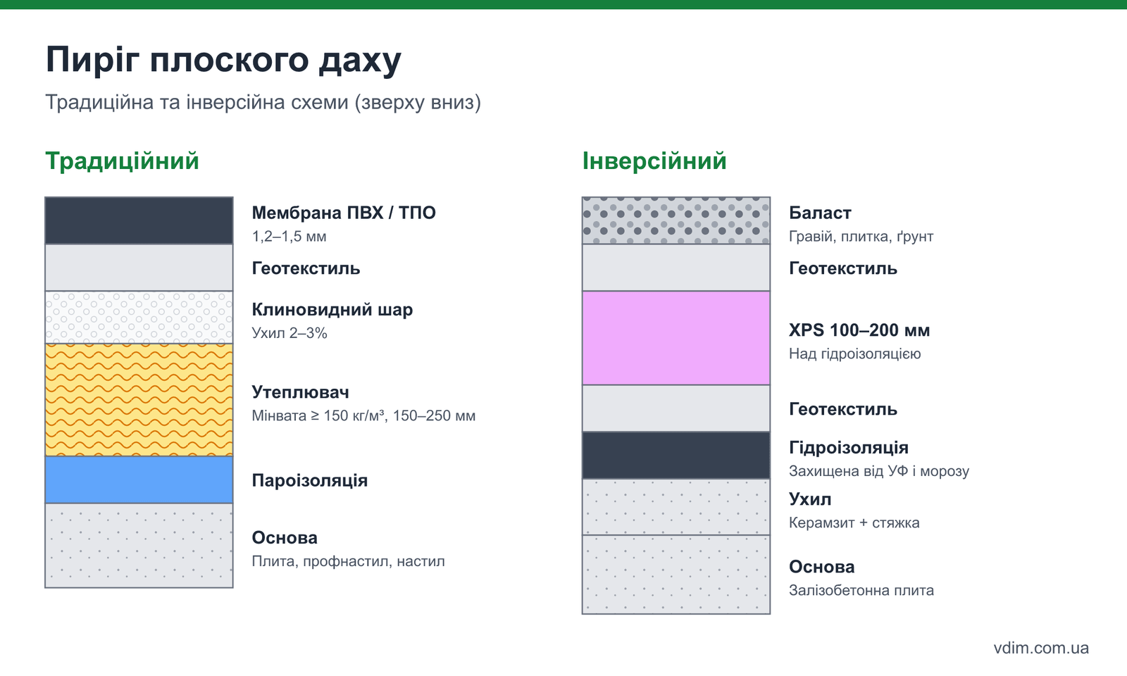 Пиріг традиційного та інверсійного плоского даху: основа, пароізоляція, утеплювач, ухил, мембрана, геотекстиль, баласт