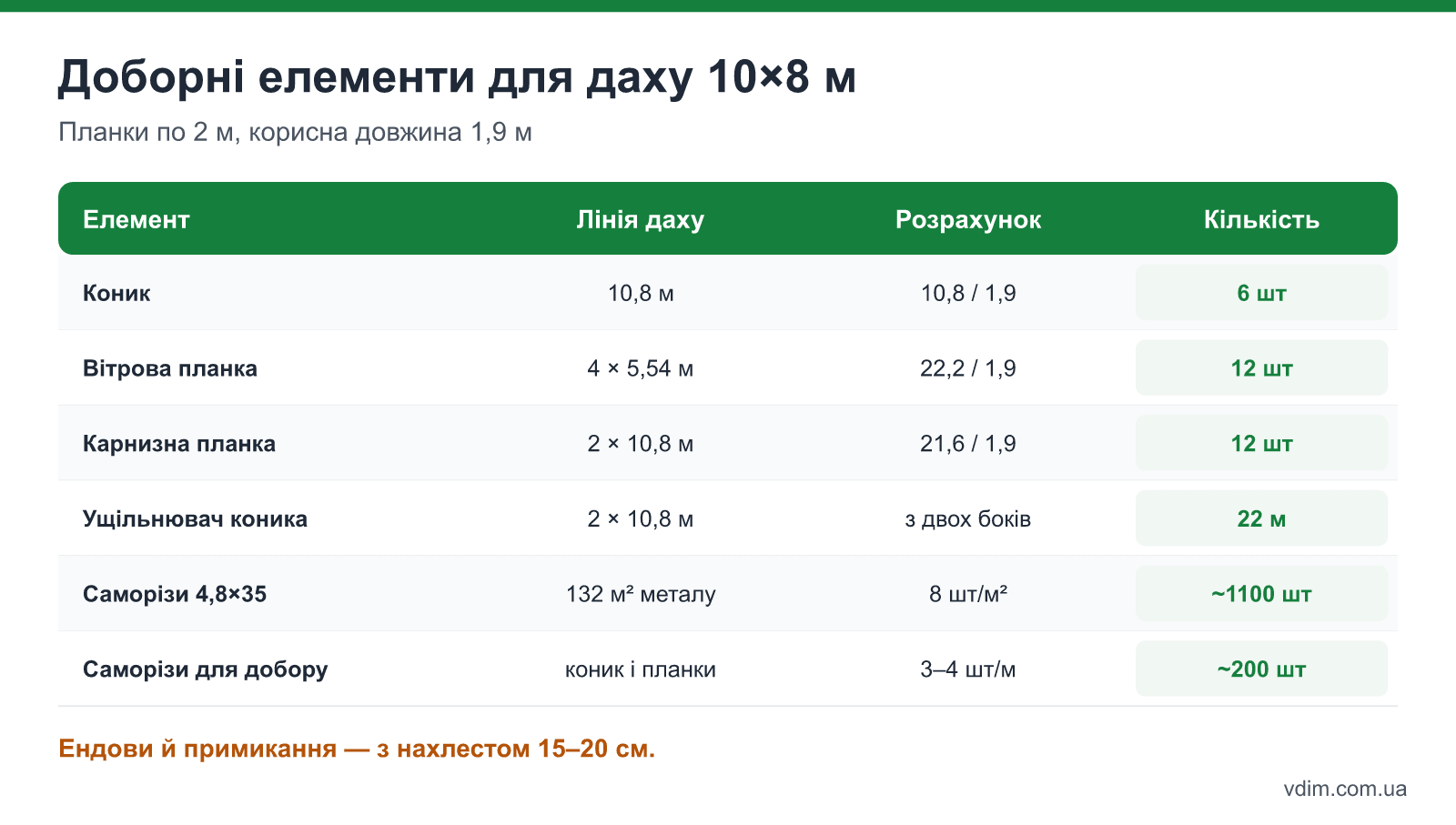 Доборні елементи двосхилого даху 10×8 м: коник, вітрові й карнизні планки, саморізи