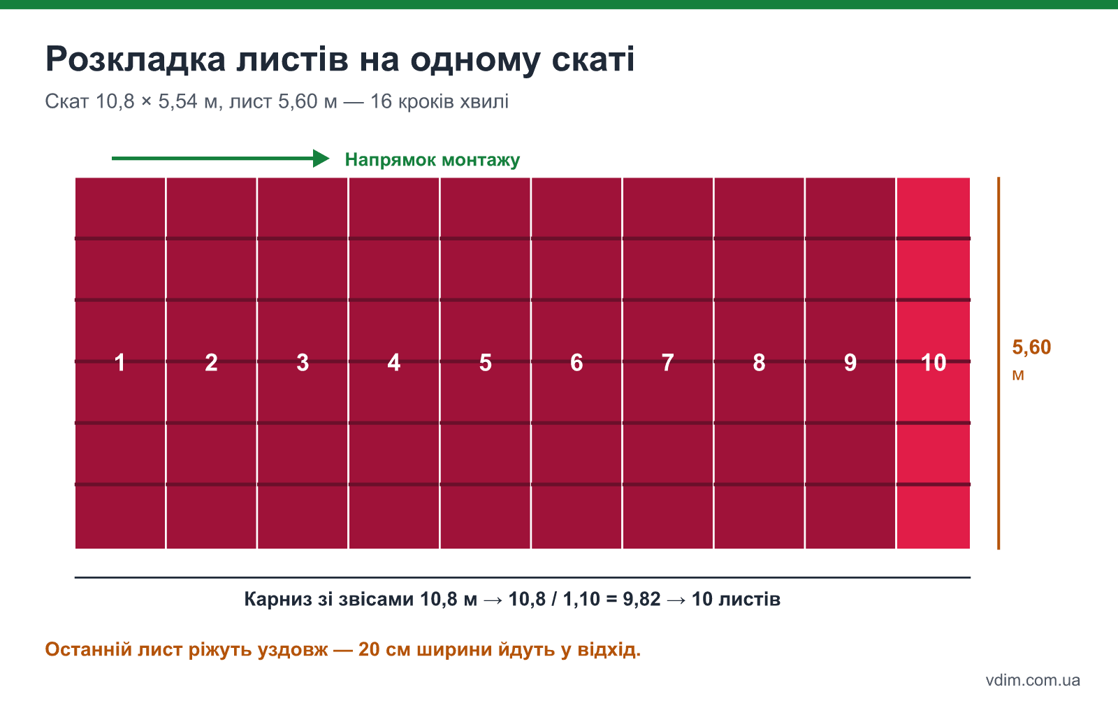 Розкладка листів металочерепиці на скаті 10,8 × 5,54 м: 10 листів по 5,6 м, напрямок монтажу і останній лист з обрізкою