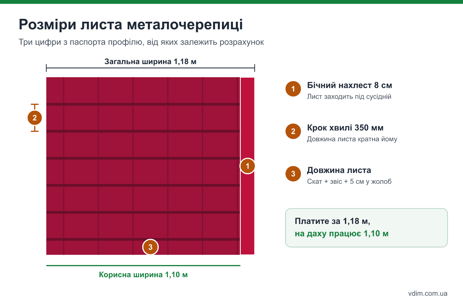 Розміри листа металочерепиці: загальна ширина 1,18 м, корисна 1,10 м, крок хвилі 350 мм і нахлести