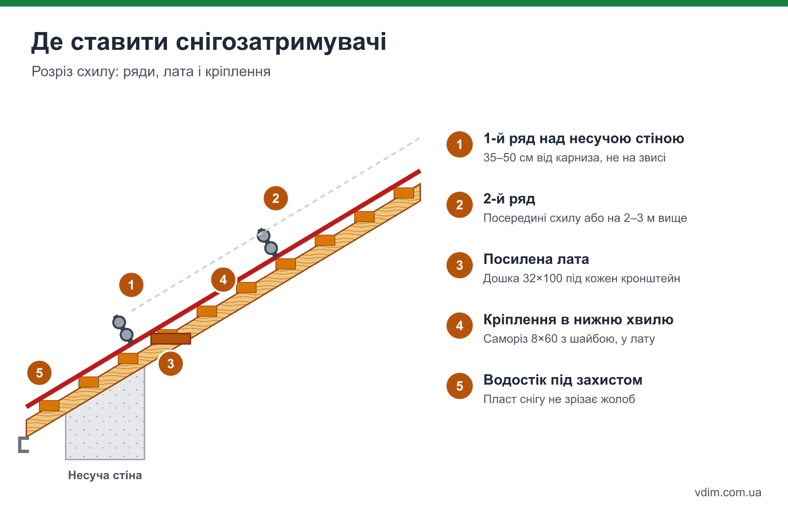Схема розміщення снігозатримувачів на схилі: над несучою стіною, другий ряд, посилена лата, кріплення в нижню хвилю