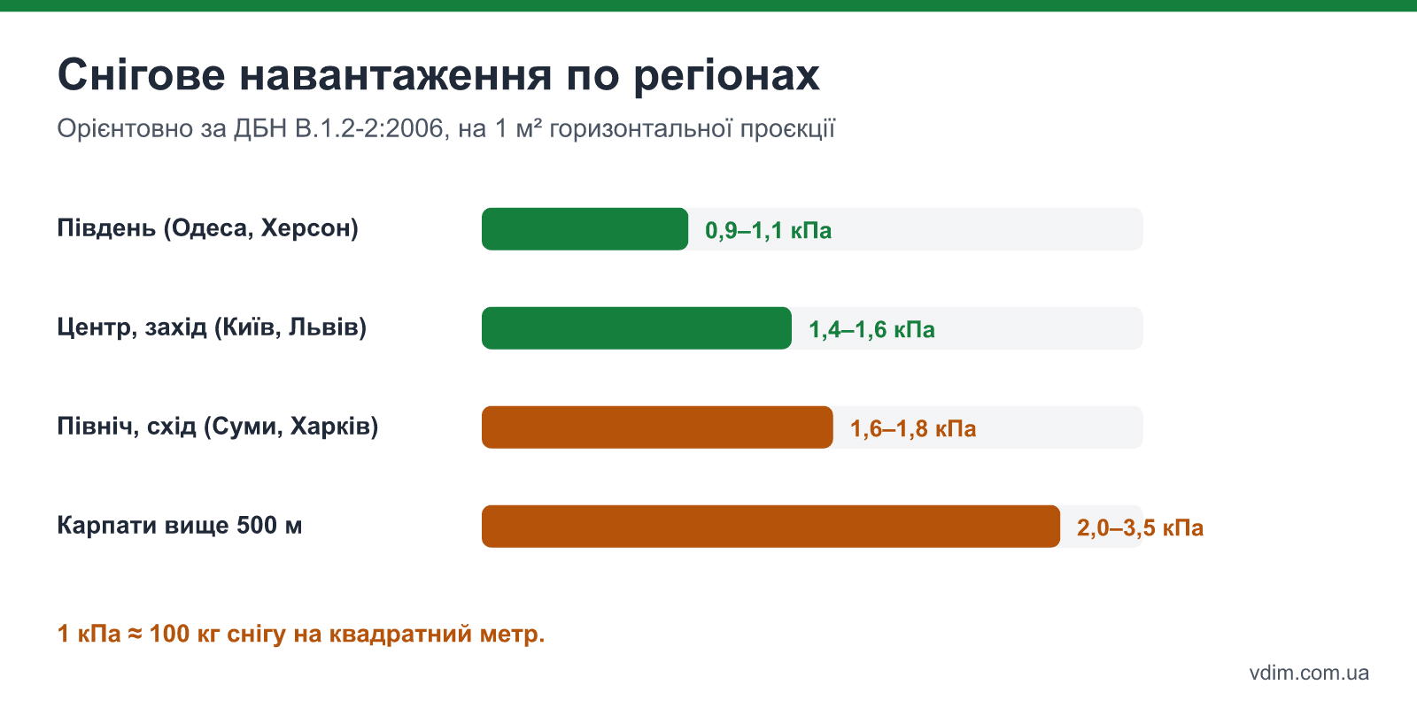 Снігове навантаження по регіонах України: від 0,9–1,1 кПа на півдні до 2,5 кПа і більше в Карпатах