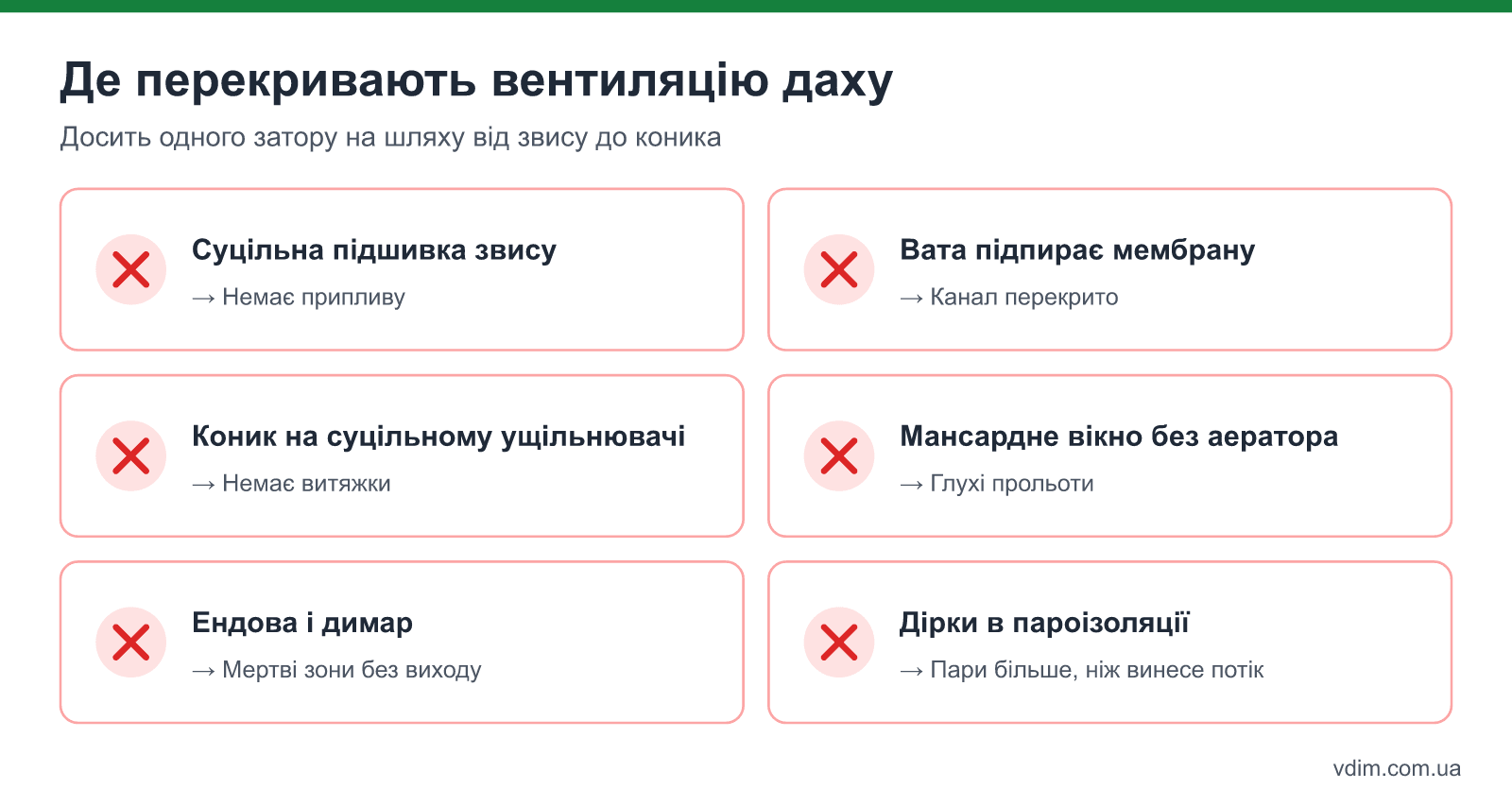 Місця, де перекривають вентиляцію покрівлі: суцільна підшивка звису, утеплювач, що впирається в мембрану, закритий коник, мансардне вікно, ендова