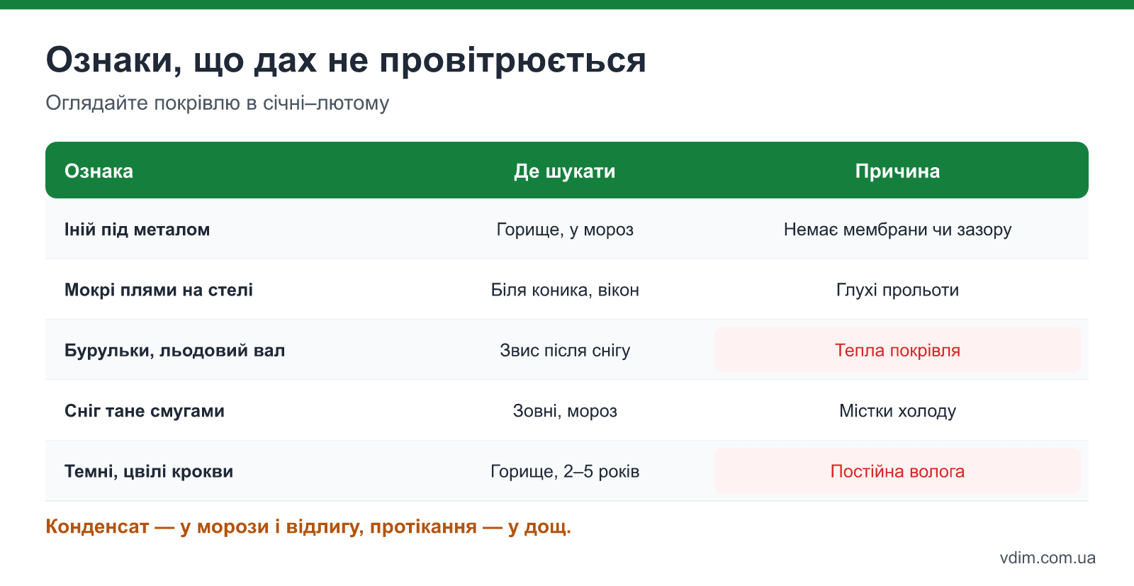Ознаки поганої вентиляції покрівлі: іній під металом, мокрі плями на стелі мансарди, бурульки і льодовий вал на звисі, темні крокви