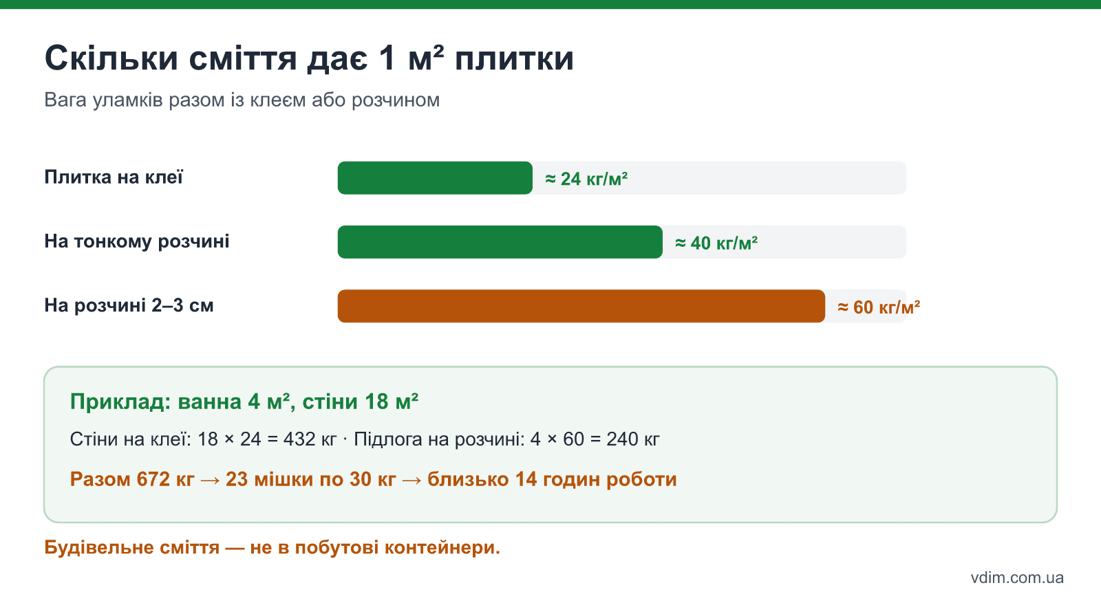 Вага сміття від демонтажу плитки на 1 м²: плитка на клеї, на тонкому розчині і на старому піщано-цементному розчині, кількість мішків на типову ванну