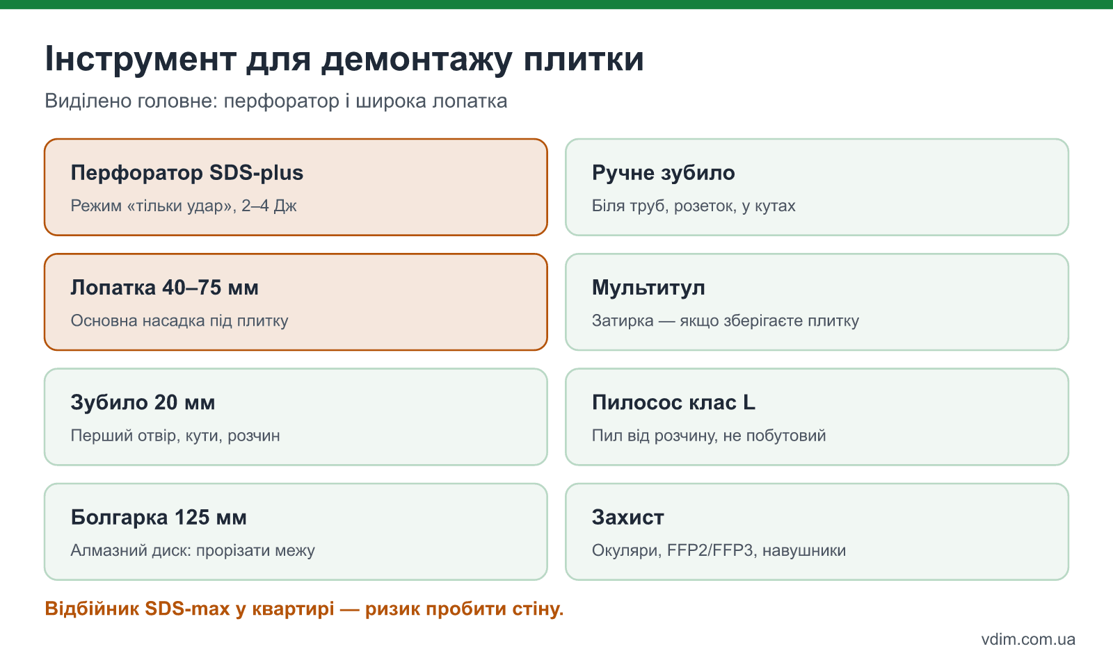 Інструмент для демонтажу плитки: перфоратор SDS-plus, широка і вузька лопатки, зубило, болгарка з алмазним диском, мультитул, захисні засоби