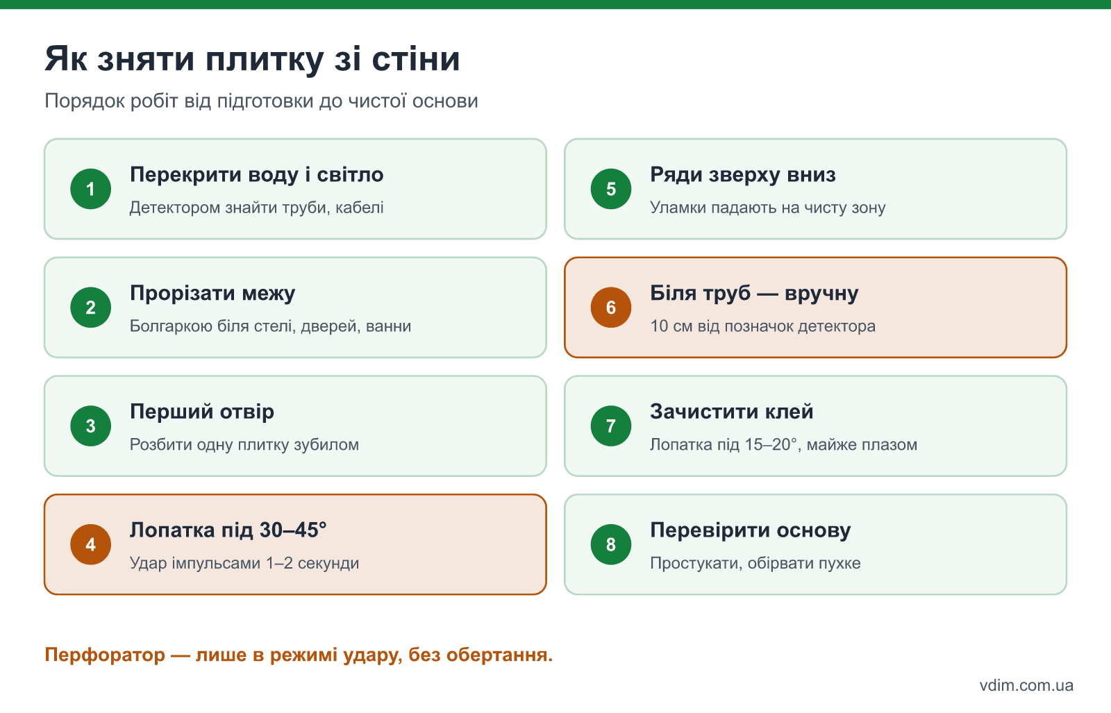 Порядок демонтажу плитки зі стіни: прорізати шов болгаркою, зробити перший отвір, вести лопатку під кутом 30–45 градусів, обійти труби вручну, зачистити клей