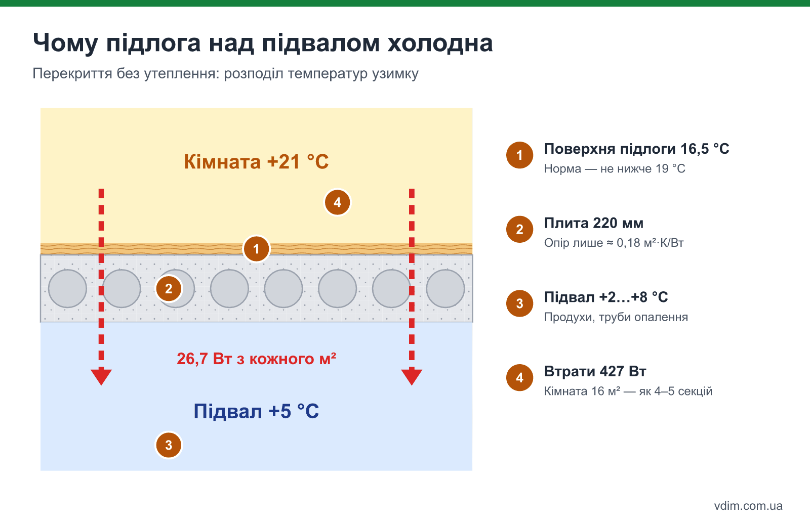 Схема теплового потоку через перекриття першого поверху над підвалом: температура повітря +21 °C, поверхня підлоги 16,5 °C, підвал +5 °C