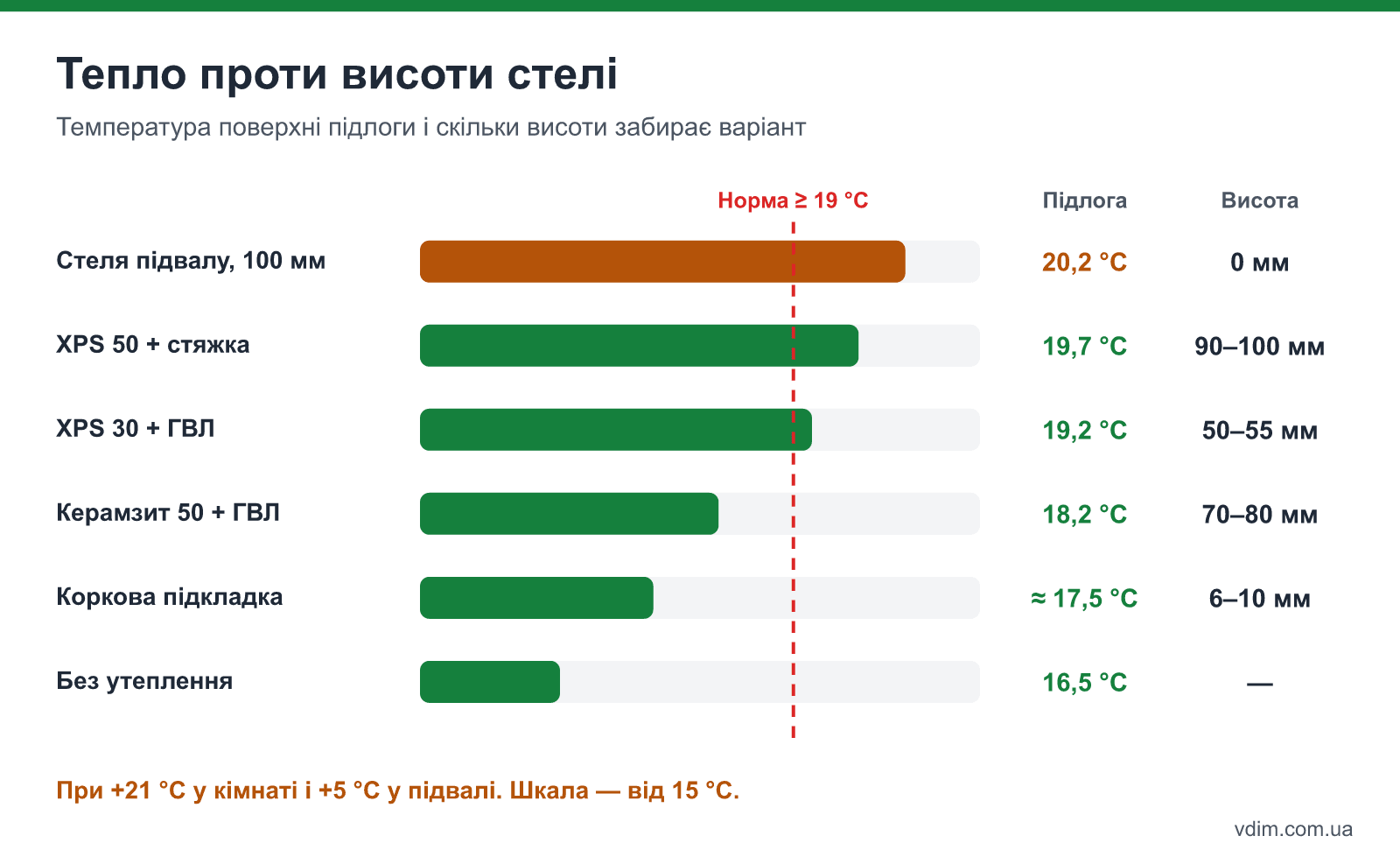 Порівняння варіантів утеплення підлоги на першому поверсі: втрата висоти в мм і температура поверхні підлоги