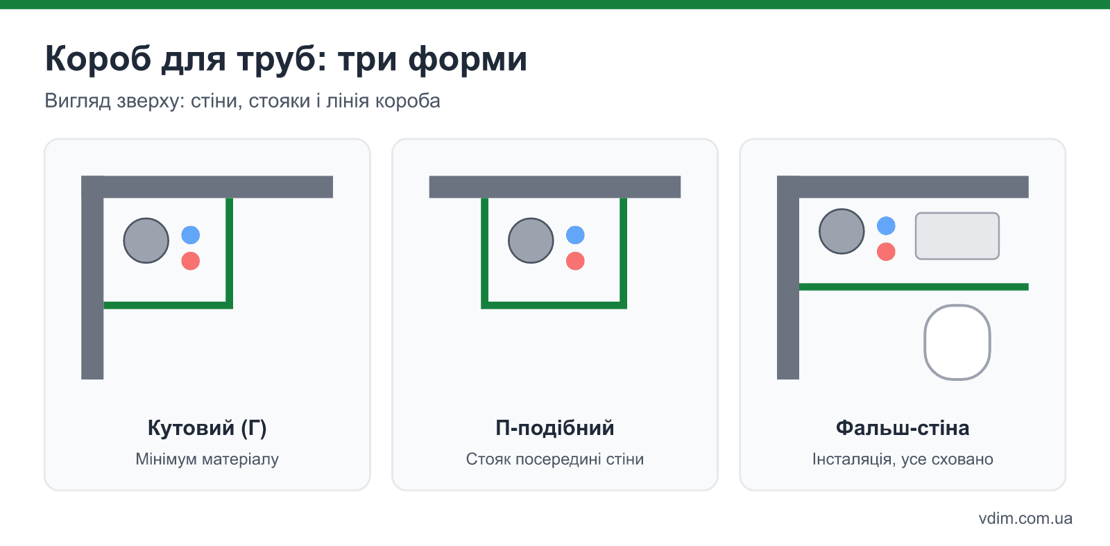 Три типи короба для труб у туалеті: кутовий Г-подібний короб, П-подібний короб навколо стояка і фальш-стіна на всю ширину з інсталяцією