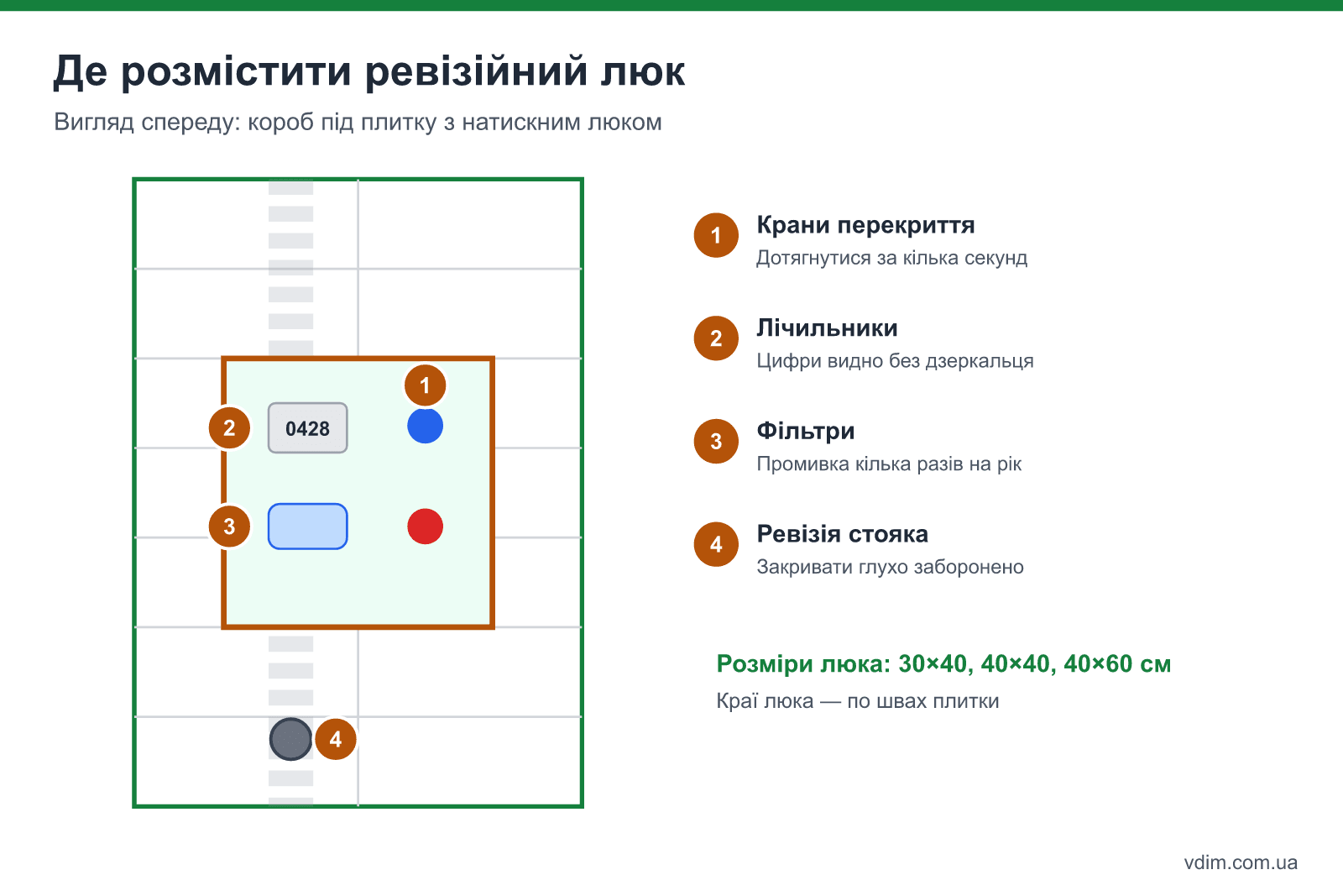 Де розмістити ревізійний люк у коробі для труб: навпроти кранів, лічильників, фільтрів і ревізії стояка, розміри люка і прив'язка до розкладки плитки
