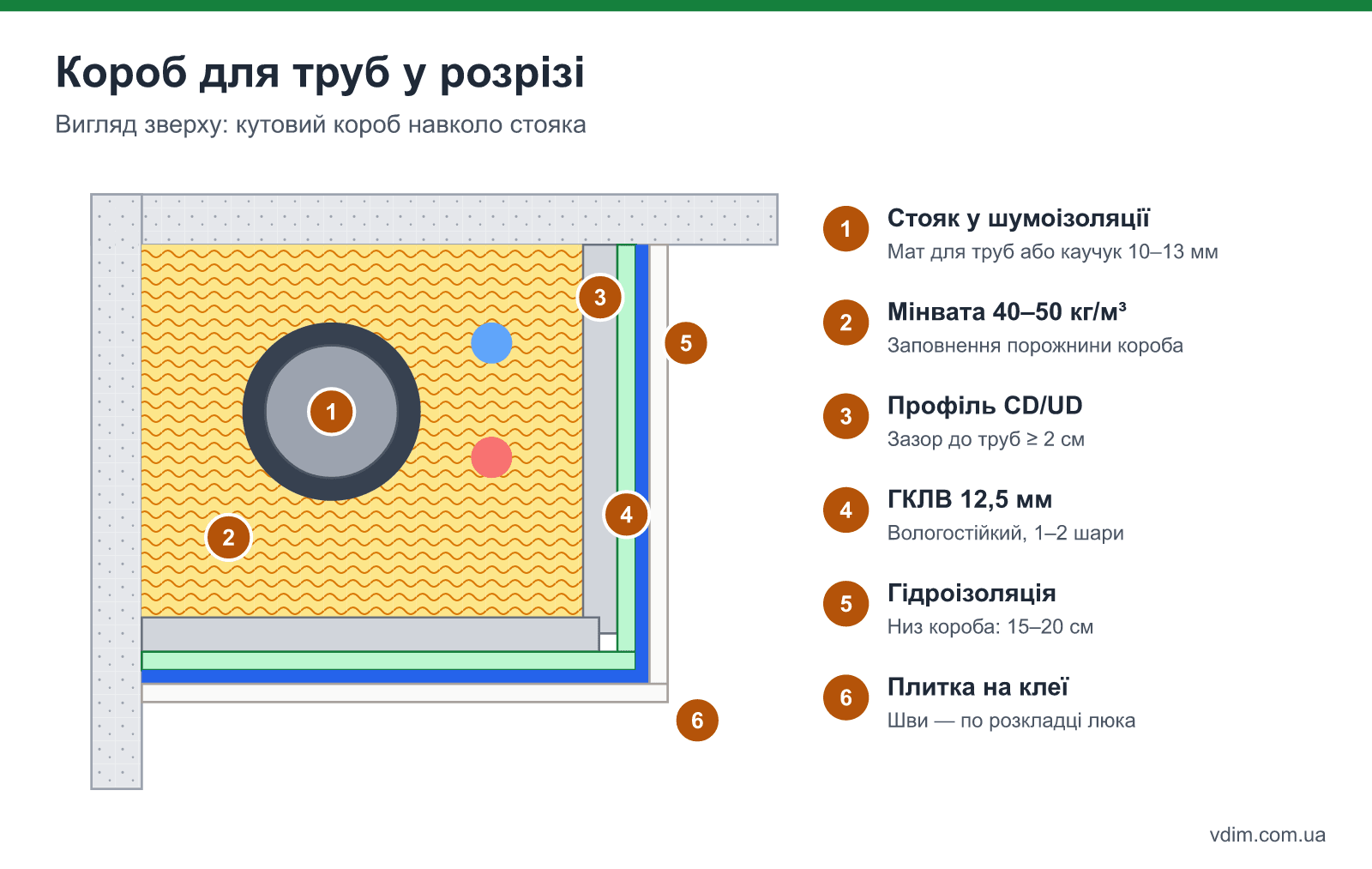 Розріз короба для труб: стояк із шумоізоляцією, зазор, профіль на демпферній стрічці, вологостійкий гіпсокартон, гідроізоляція і плитка