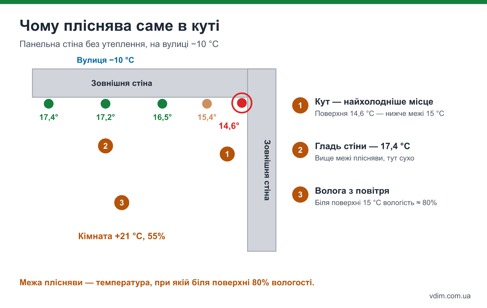 Схема зовнішнього кута панельної стіни: температура поверхні від 17,4 °C на гладі до 14,6 °C у куті при −10 °C на вулиці