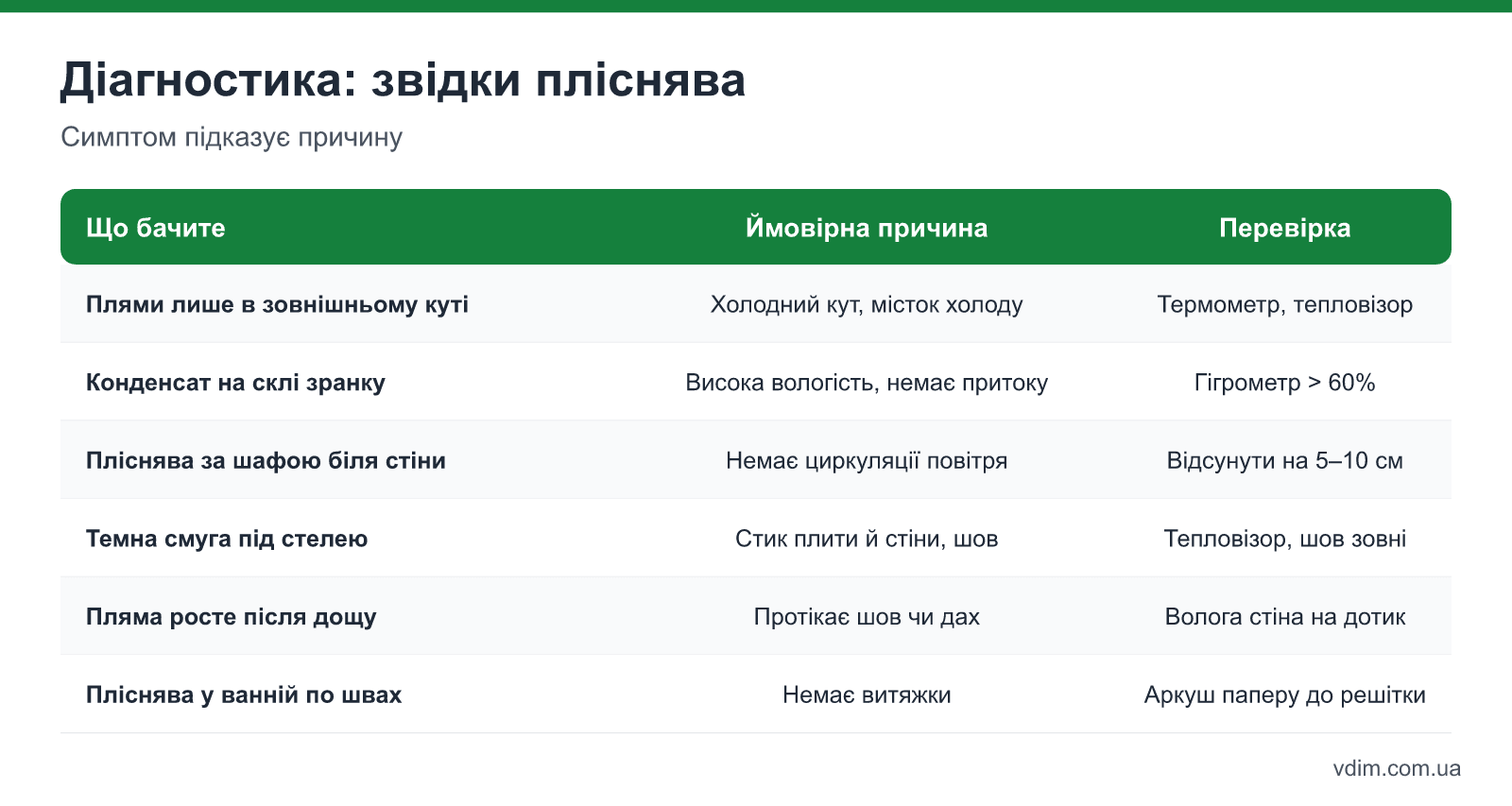 Таблиця діагностики плісняви: симптом, імовірна причина і спосіб перевірки