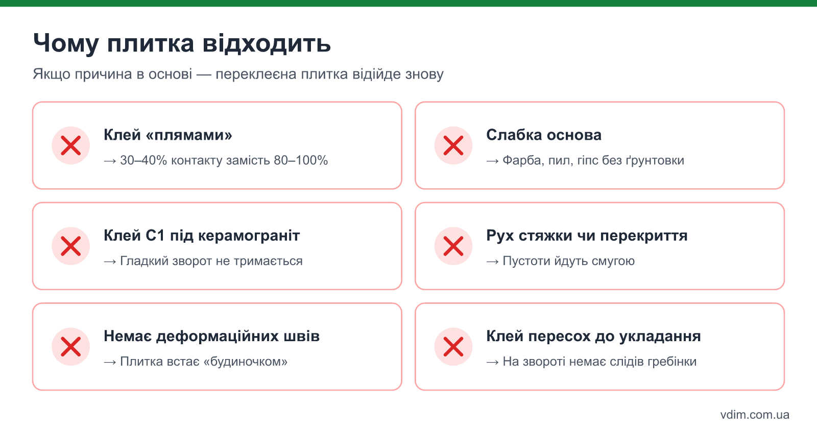 Причини, чому плитка відходить: клей «плямами», слабка основа без ґрунтовки, неправильний клас клею, рух стяжки, відсутність деформаційних швів