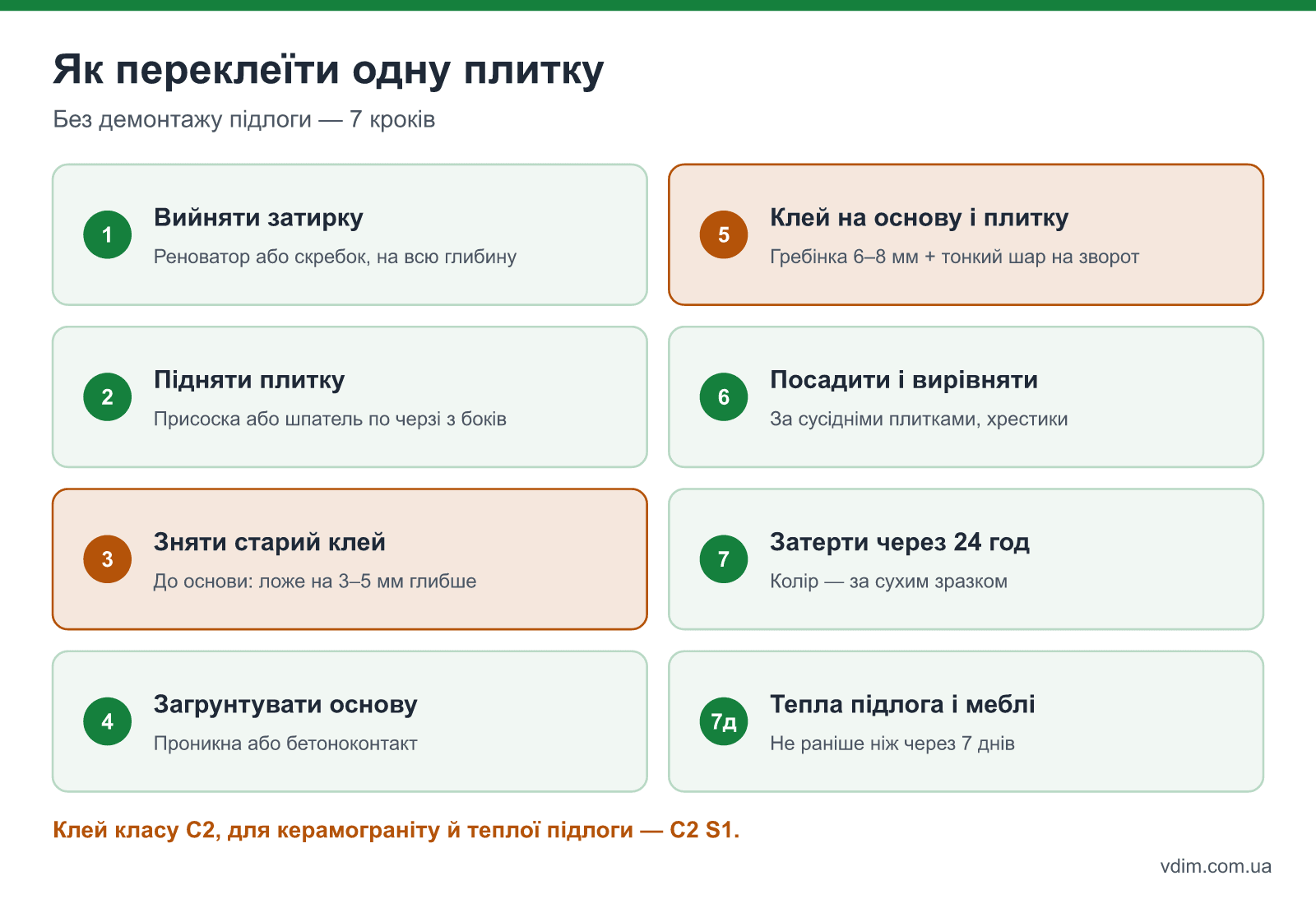 Покроково: як переклеїти плитку — вирізати затирку, підняти плитку, зняти старий клей, нанести новий на основу і плитку, вирівняти, затерти