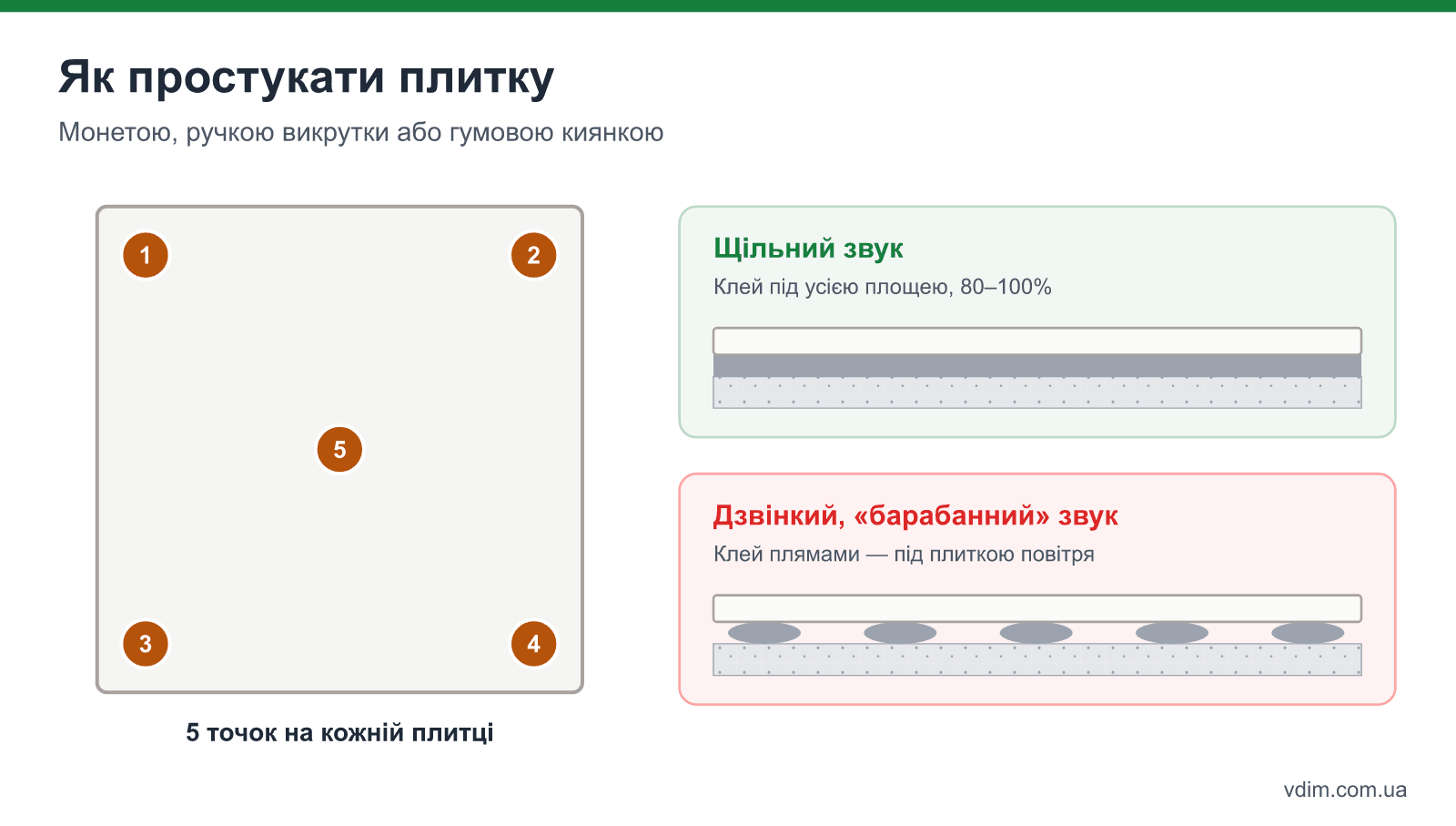 Як простукувати плитку: щільний звук над клеєм, дзвінкий над пустотою, точки перевірки в кутах і центрі плитки