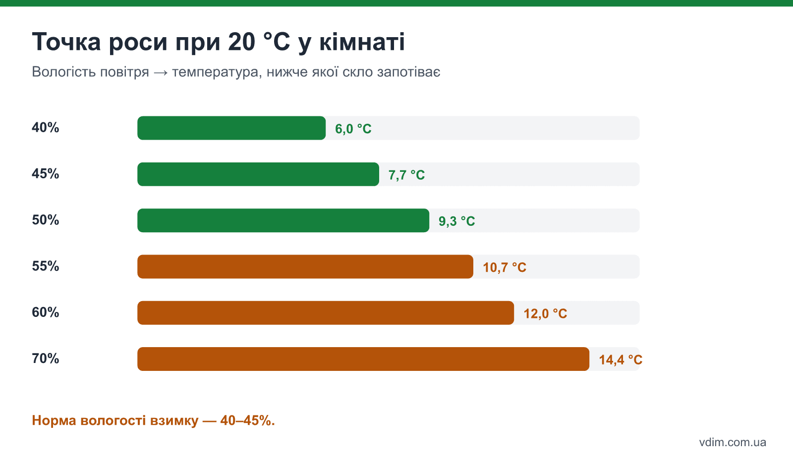 Точка роси при температурі в кімнаті 20 °C залежно від вологості повітря від 40 до 70%