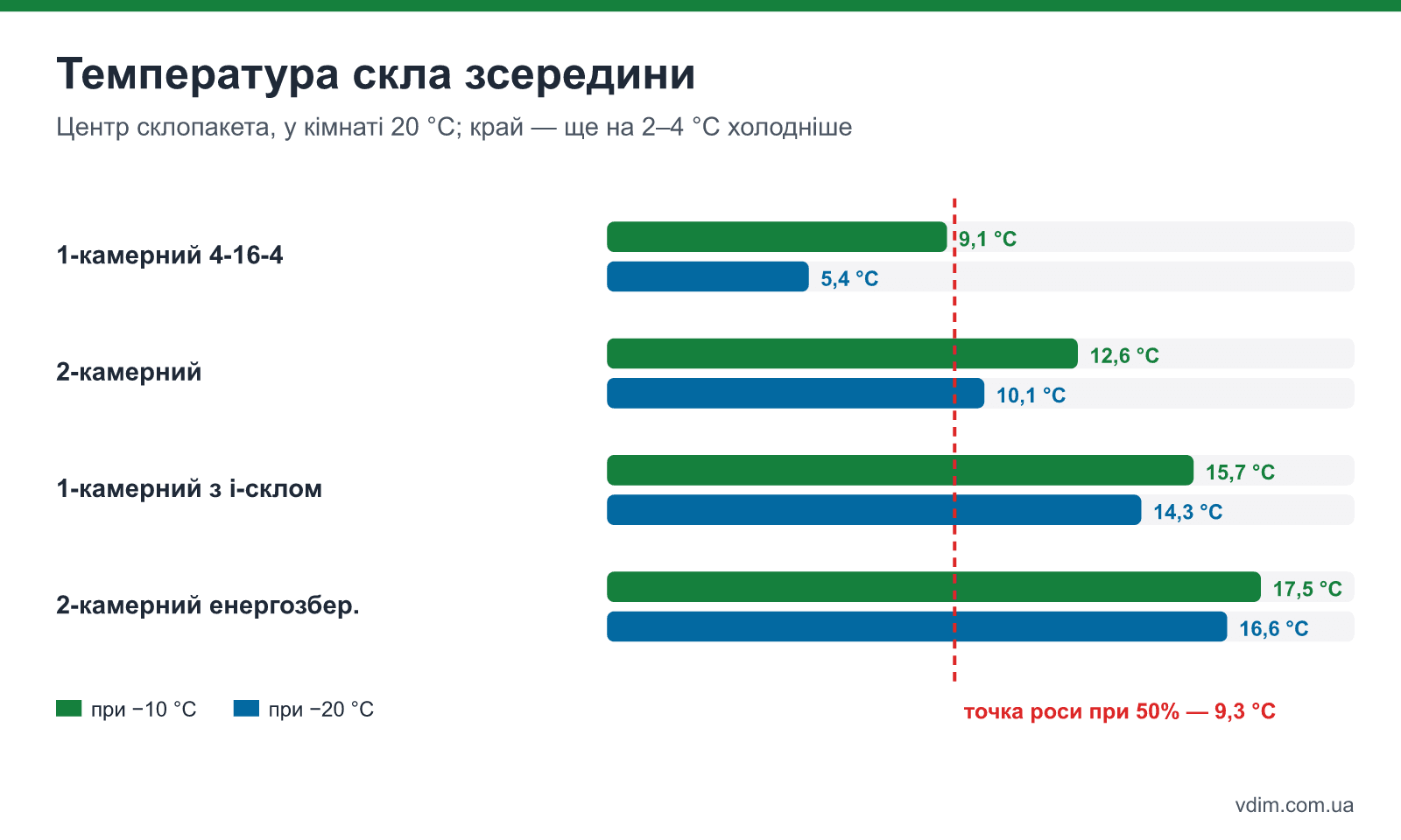 Температура скла зсередини при −10 і −20 °C надворі для різних склопакетів і точка роси при вологості 50%