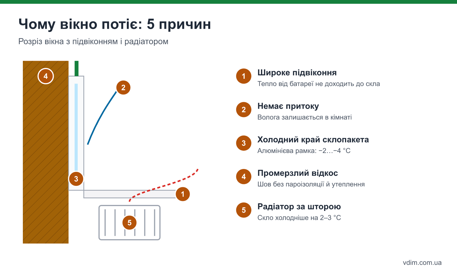 Причини конденсату на вікні в розрізі: широке підвіконня перекриває радіатор, немає притоку, холодний край склопакета, промерзлий відкос