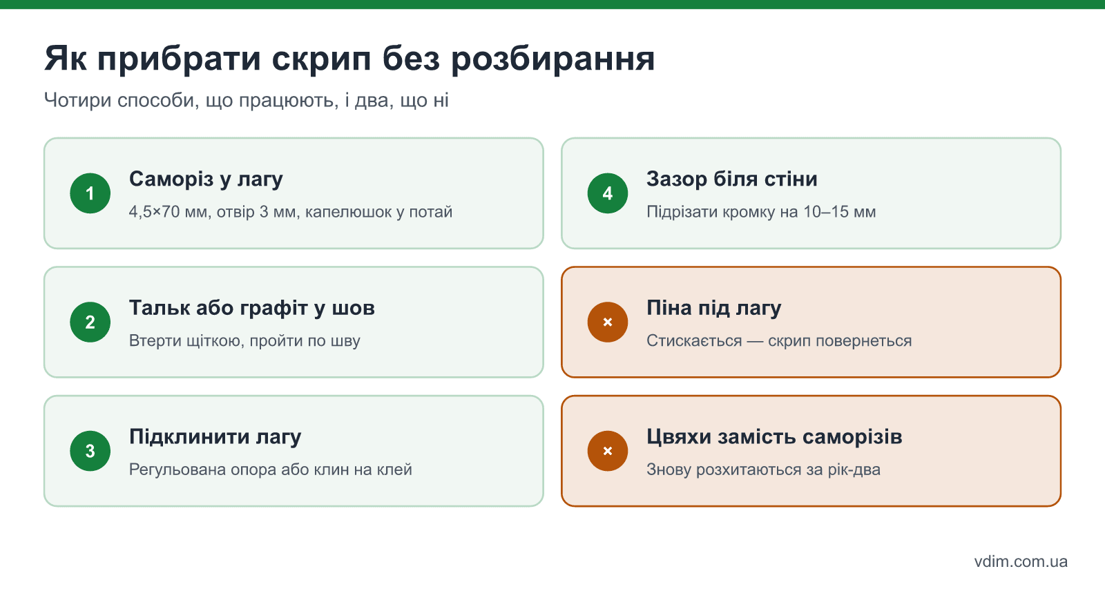 Чотири способи усунути скрип дерев'яної підлоги без розбирання: саморізи в лагу, тальк у шви, підклинювання лаги, зазор біля стіни