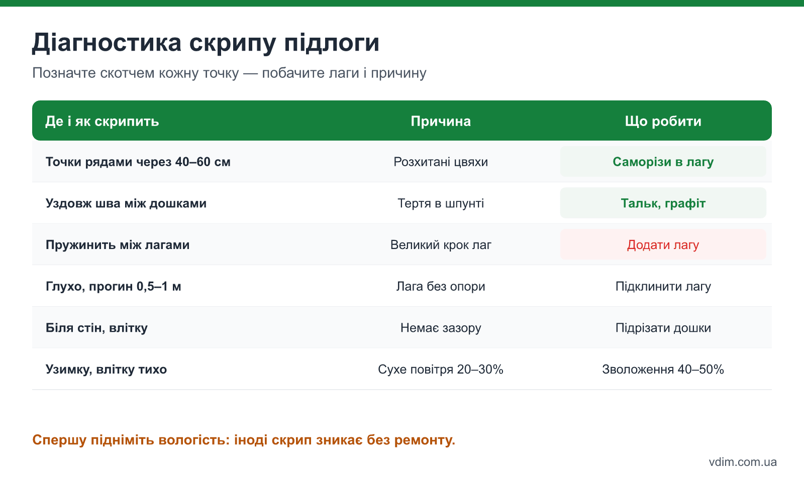 Діагностика скрипу дерев'яної підлоги: місце і характер звуку, ймовірна причина і спосіб усунення