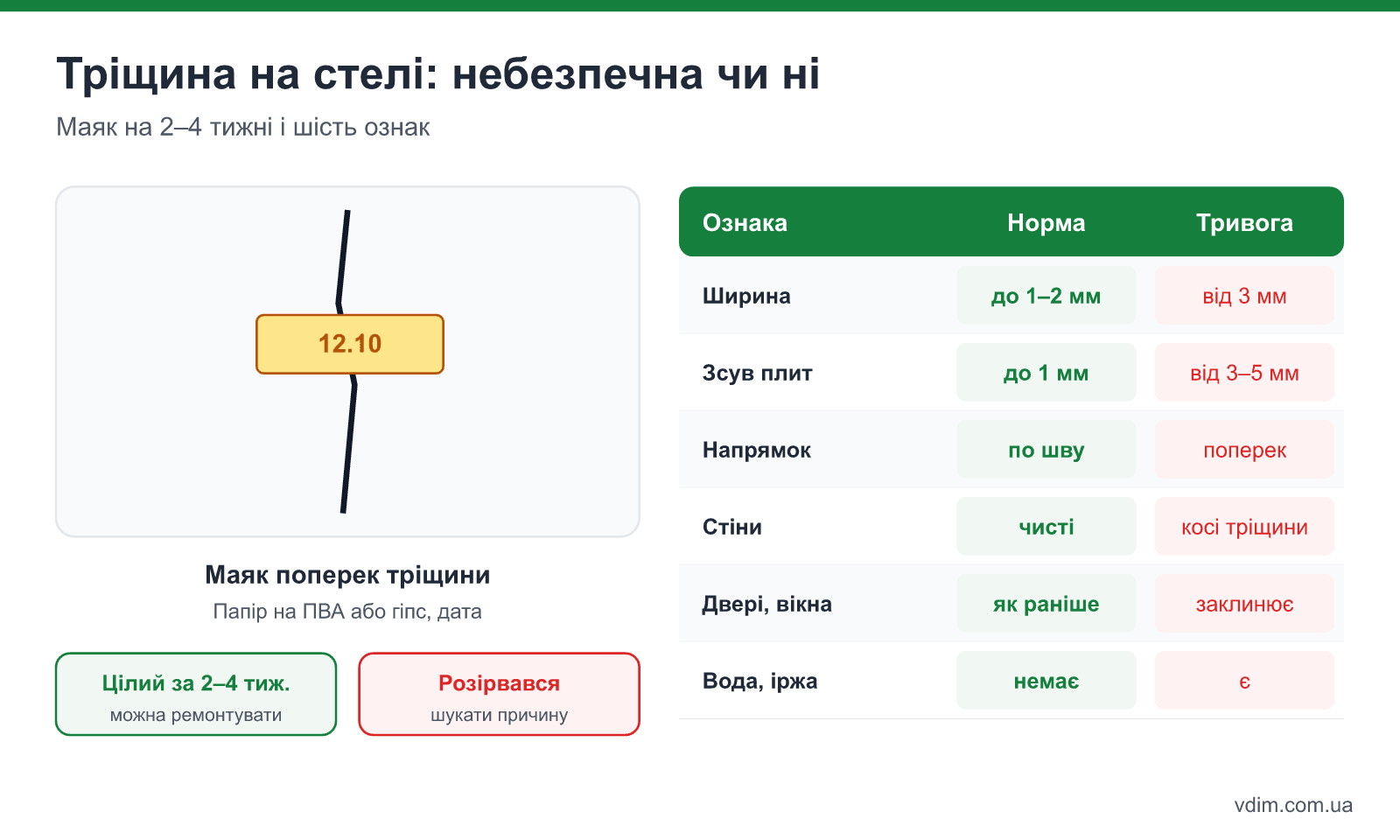 Як перевірити тріщину на стелі: маяк поперек шва, ширина і зсув плит, ознаки небезпечної і косметичної тріщини
