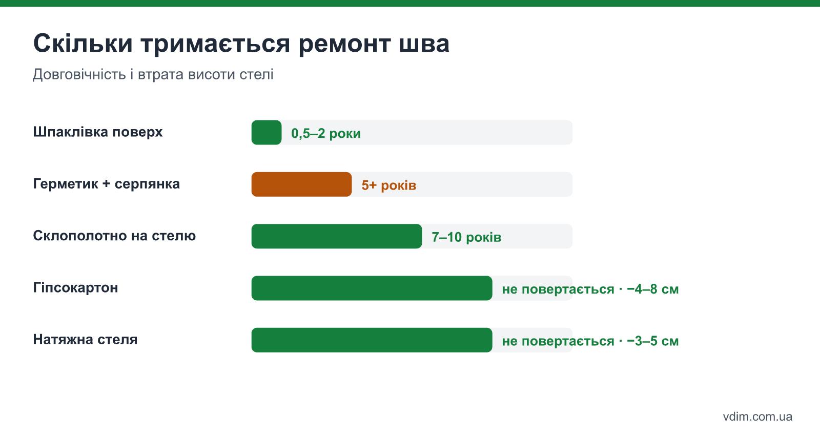 Способи прибрати тріщину на стелі між плитами: шпаклівка, герметик з серпянкою, склополотно, гіпсокартон і натяжна стеля — довговічність і втрата висоти