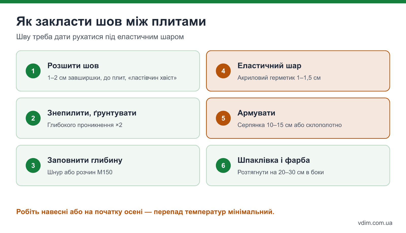 Ремонт шва між плитами перекриття покроково: розшивка, ґрунтування, заповнення глибини, еластичний герметик, серпянка і шпаклівка