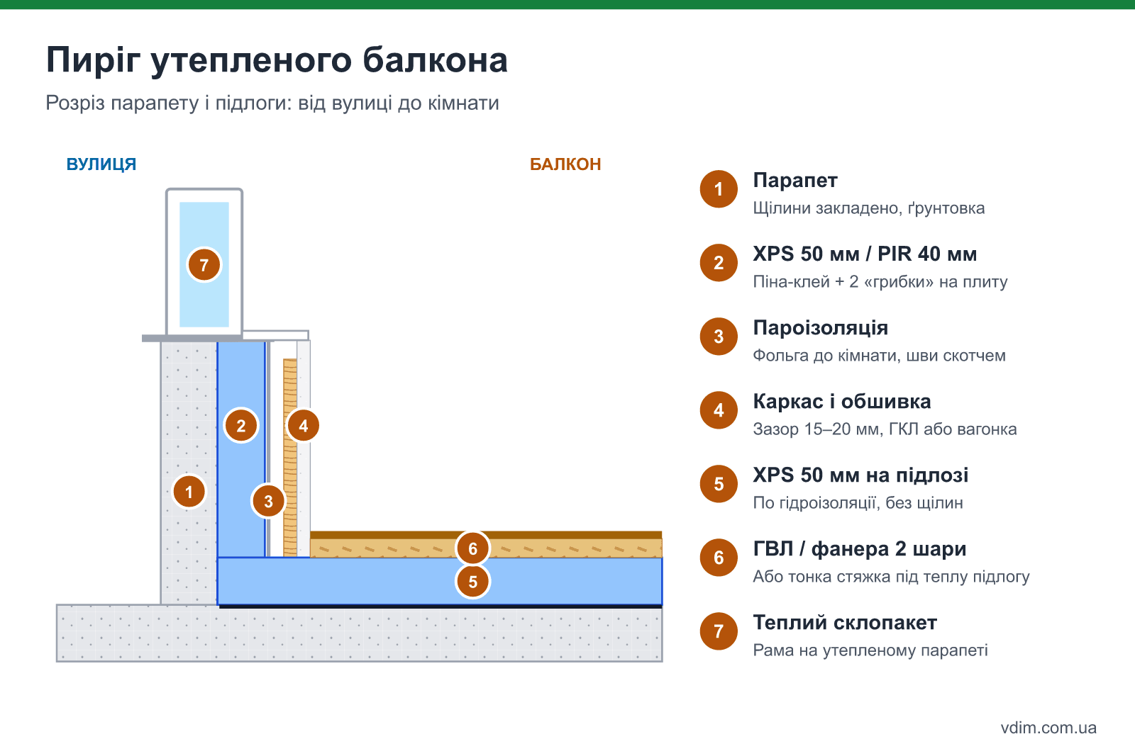 Пиріг утепленого парапету і підлоги балкона в розрізі: бетон, ґрунтовка, XPS на піні-клеї, фольгований скотч на швах, каркас, оздоблення, підлога на лагах