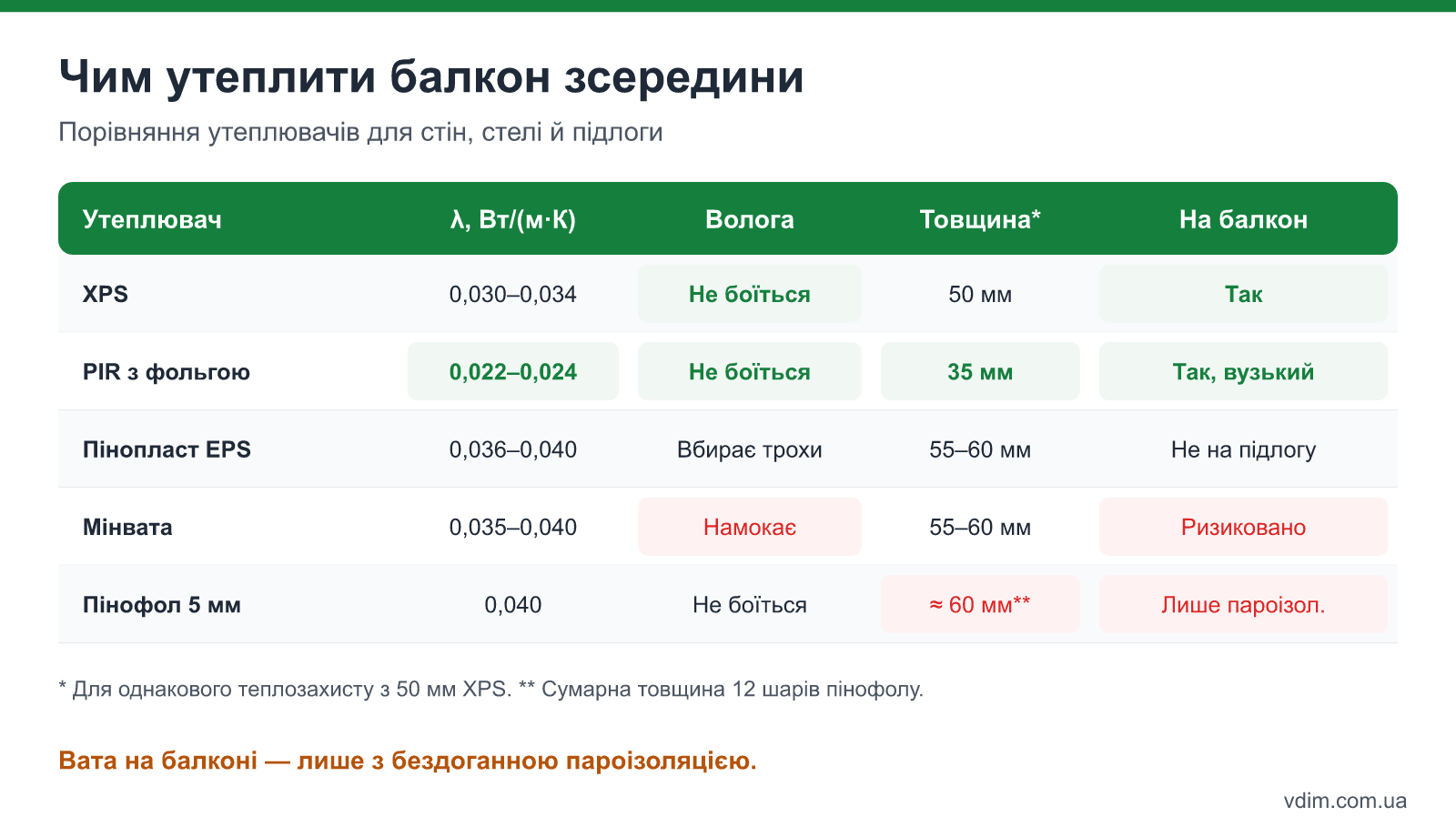 Порівняння утеплювачів для балкона: XPS, PIR з фольгою, пінопласт EPS і мінвата за теплопровідністю, вологостійкістю, товщиною і монтажем